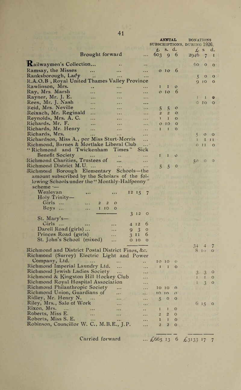 ANNUAL DONATIONS SUBSCRIPTIONS. DURINC4 1926. s. d. jC' ^ d. Brought forward ... 603 9 6 2946 7 1 Railwayman's Collection... Ramsay, the Misses Ratiksborough, Lady R.A.O. B , Royal United Thames Valley Province Rawlinson, Mrs. Ray, Mrs. Marsh Rayner, Mr. J. E. Rees, Mr. J. Nash Reid, Mrs. Neville Reixach, Mr. Reginald Reynolds, Mrs. A. C. Richards, Mr. F. Richards, Mr. Henry Richards, Mrs. Richardson, Miss A., per Miss Sturt-Morris Richmond, Barnes & Mortlake Liberal Club “Richmond and Twickenham Times” Sick Benefit Society Richmond Charities, Trustees of Richmond District M.U, ... Richmond Borough Elementary Schools—the amount subscribed by the Scholars of the fol¬ lowing Schools under the “ Monthly-Halfpenny ” scheme •— Wesleyan • t • 12 15 7 Holy Trinity— Girls ... 220 Boys ... 1 10 0 3 12 0 St. Mary’s— Girls ... • • • 4 12 6 Darell Road (girls) ... • • • 9 3 0 Princes Road (girls) • • • 3 11 6 St. John's School (mixe :d) ... 0 10 0 010 6 1 I o o 10 6 5 5 0 220 1 1 0 010 o I I o I I o 550 Richmond and District Postal District Fines, &c. Richmond (Surrey) Electric Light and Power Company, Ltd. Richmond Imperial Laundr)7 Ltd. Richmond Jewish Ladies Society Richmond & Kingston Hill Hockey Club Richmond Royal Hospital Association Richmond Philanthropic Society Richmond Union, Guardians of Ridley, Mr. Henry N. Riley, Mrs., Sale of Work Rixon, Mrs. Roberts, Miss E. Roberts, Miss S. E. Robinson, Councillor W. C., M. B.E., J.P. 1010 o 1 1 o 10 10 0 10 10 0 5 0 0 1 1 0 2 2 0 1 1 0 2 2 0 60 o o 5 o o 910 o 1 1 <3 o 10 o 500 1 III on o 50 o 0 34 4 7 8 10 o 3 3 0 1 1 o I 3 o 6 15 o