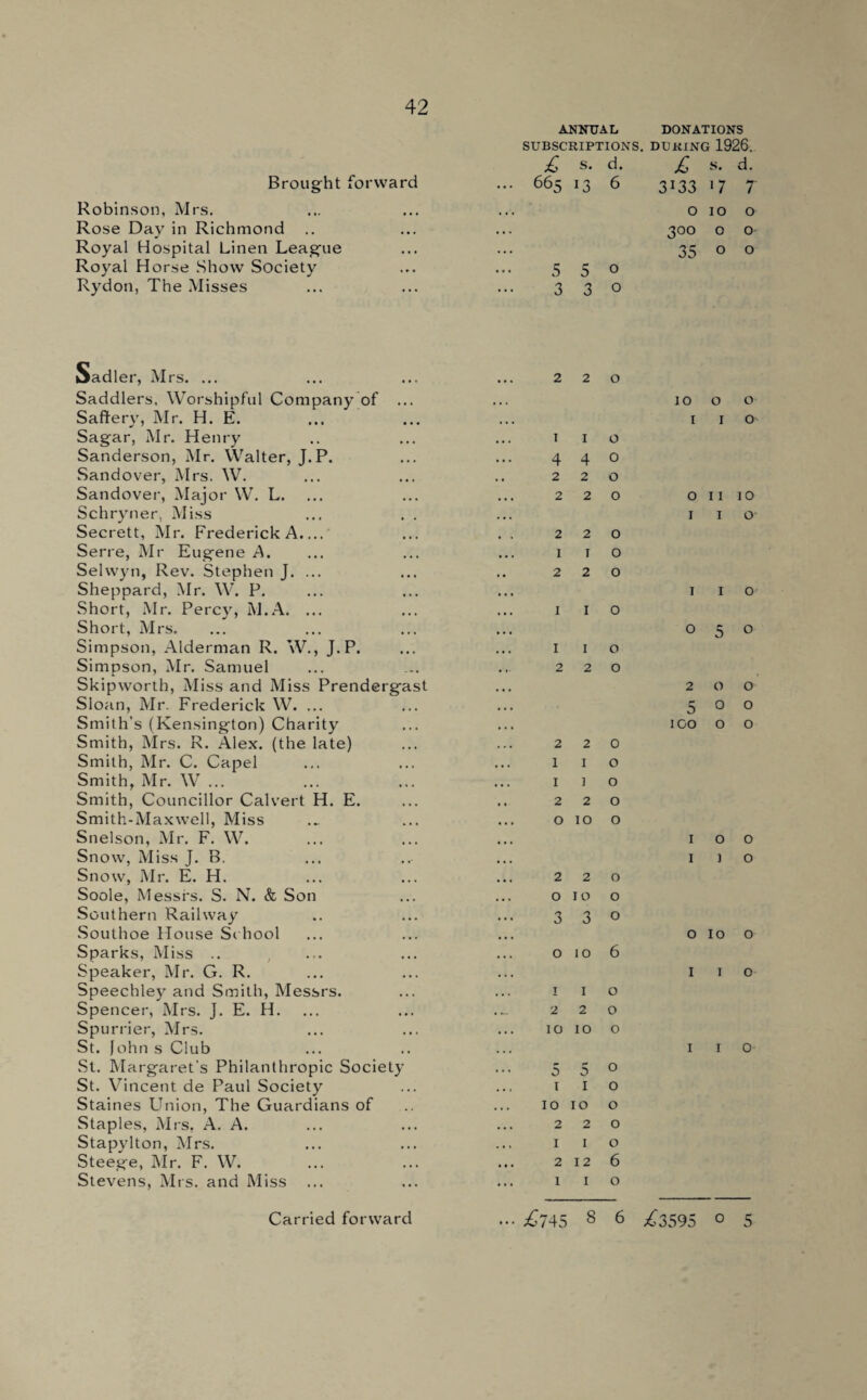 Brought forward Robinson, Mrs. Rose Day in Richmond Royal Hospital Linen League Royal Horse Show Society Rydon, The Misses ANNUAL DONATIONS SUBSCRIPTIONS. DURING 1926. £ s. d. £ s. d. 665 J3 6 3133 17 7 O IO O 300 O O 35 o o 5 5o 3 3 0 Oadler, Mrs. ... Saddlers. Worshipful Company of ... Saftery, Mr. H. E. Sagar, Mr. Henry Sanderson, Mr. Walter, J.P. Sandover, Mrs. W. Sandover, Major W. L. Schryner, Miss Secrett, Mr. Frederick A.... Serre, Mr Eugene A. Selwyn, Rev. Stephen J. ... Sheppard, Mr. W. P. Short, Mr. Percy, M.A. ... Short, Mrs. Simpson, Alderman R. W., J.P. Simpson, Mr. Samuel Skipworth, Miss and Miss Prendergast Sloan, Mr. Frederick W. ... Smith's (Kensington) Charity Smith, Mrs. R. Alex, (the late) Smith, Mr. C. Capel Smith, Mr. W ... Smith, Councillor Calvert H. E. Smith-Maxwell, Miss Snelson, Mr. F. W. Snow, Miss J. B. Snow, Mr. E. H. Soole, Messrs. S. N. & Son Southern Railway Southoe House Sc hool Sparks, Miss .. Speaker, Mr. G. R. Speechley and Smith, Messrs. Spencer, Mrs. J. E. H. Spurrier, Mrs. St. John s Club St. Margaret's Philanthropic Society St. Vincent de Paul Society Staines Union, The Guardians of Staples, Mrs. A. A. Stapylton, Mrs. Steege, Mr. F. W. Stevens, Mrs. and Miss ... 220 1 1 o 440 220 220 220 1 1 o 220 I I o 1 I o 2 2 0 2 2 0 1IO 1 I O 2 2 0 O IO O 2 2 0 OIO O 3 3 0 010 6 1 1 o 220 1010 o 550 1 I o 1010 o 2 2 0 1 I O 2 12 6 1 I O IOO O I I O on 10 I I o I I o 050 2 0 0 5 0 0 IOO o o IOO I ] o o IO o I I o I I o