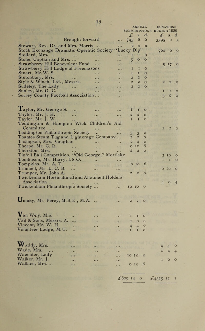 ANNUAL DONATIONS SUBSCRIPTIONS. DURING 1926. £ 745 5. 8 Brought forward Stewart, Rev. Dr. and Mrs. Morris ... ... 22 Stock Exchange Dramatic-Operatic Society “Lucky Dip” Stollard, Mrs. .. ... ... ... 1 1 Stone, Captain and Mrs. ... ... ... 5 o Strawberry Hill Benevolent Fund Strawberry Hill Lodge of Freemasons ... 1 1 Stuart, Mr.W. S. ... ... .. 1 1 Stutchbury, Mrs. ... ... ... 2 2 Style & Winch, Ltd., Messrs. ... .. 22 Sudeley, The Lady ... ... ... 2 2 Sunley, Mr. G. C. Surrev County Football Association ... d. 6 o o o o o o o £ 3595 700 5 >7 1 5 1 o d. o o o o Taylor, Mr. George S. Taylor, Mr. J H. Taylor, Mr. J. W. Teddington & Hampton Wick Children’s Aid Committee Teddington Philanthropic Society Thames Steam Tug and Lighterage Company ... Thompson, Mrs. Vaughan Thorpe, Mr. C. R. Thurston, Mrs. Tinfoil Ball Competition, “Old George,” Mortlake Tomlinson, Mr. Harry, I.S.O. Tompkins, Mr. A. T. Trimnell, Mr. L. C. B. ... Trumper, Mr. John A. Twickenham Horticultural and Allotment Holders’ Association ... Twickenham Philanthropic Society ... 1 2 1 3 2 2 o 2 1 2 i 3 2 2 10 2 o 10 o o o o o o 6 o o 10 10 o o 3 10 o T I O OIOO 404 Umney, Mr. Percy, M.B.E , M.A. o Van Wely, Mrs. Vail & Sons, Messrs. A. Vincent, Mr. W. H. Volunteer Lodge, M.U. 1 1 o 100 440 1 i o W addy, Mrs. Wade, Mrs. Waechter, Lady Walker, Mr. J. Wallace, Mrs. ... 10 10 o o 10 6 4 4° 044 100 £809 14 o £4325 12 1
