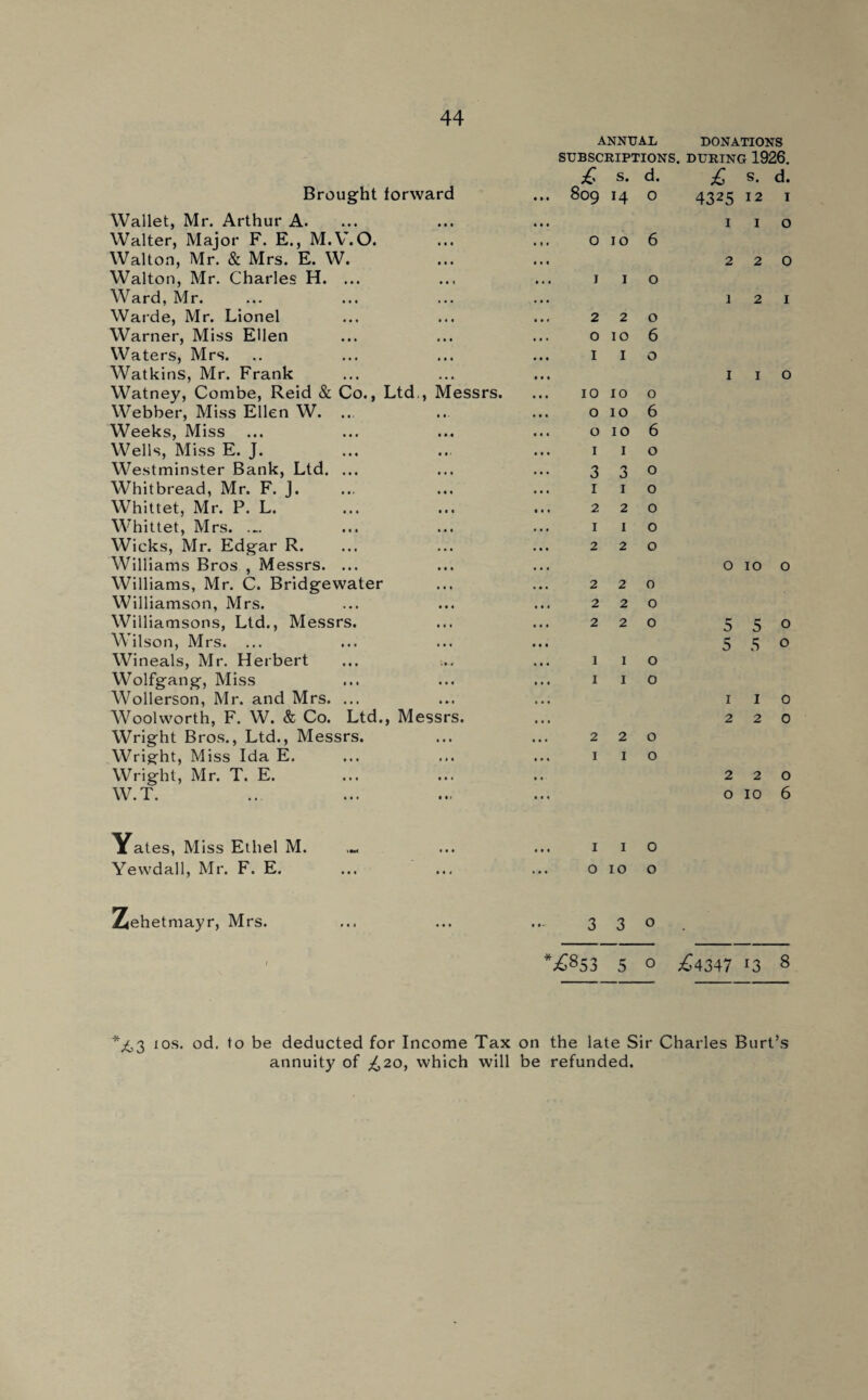 Brought forward Wallet, Mr. Arthur A. Walter, Major F. E., M.V. O. Walton, Mr. & Mrs. E. W. Walton, Mr. Charles H. ... Ward, Mr. Warde, Mr. Lionel Warner, Miss Ellen Waters, Mrs. Watkins, Mr. Frank Watney, Combe, Reid & Co., Ltd,, Messrs. Webber, Miss Ellen W. ... Weeks, Miss Wells, Miss E. J. Westminster Bank, Ltd. ... Whitbread, Mr. F. J. Whittet, Mr. P. L. Whittet, Mrs. .... Wicks, Mr. Edgar R. Williams Bros , Messrs. ... Williams, Mr. C. Bridgewater Williamson, Mrs. Williamsons, Ltd., Messrs. Wilson, Mrs. ... Wineals, Mr. Herbert Wolfgang, Miss Wollerson, Mr. and Mrs. ... Woolworth, F. W. & Co. Ltd., Messrs. Wright Bros., Ltd., Messrs. Wright, Miss Ida E. Wright, Mr. T. E. W.T. annual SUBSCRIPTIONS £ s. d. 809 14 o 010 6 1 I o 2 2 0 010 6 I I o 10 10 o 0106 o 10 6 I I o 330 1 I o 2 2 0 1 I o 2 2 0 2 2 0 2 2 0 2 2 0 1 I O I I O 2 2 0 I I O DONATIONS DURING 1926. £ s. d. 4325 12 I 1 I o 2 2 0 1 2 I I I O OIOO 5 5 0 5 5 0 1 I O 2 2 0 2 2 0 0 10 6 Yates, Miss Ethel M. Yewdall, Mr. F. E. 1 1 O 010 o Zehetmayr, Mrs. 3 3 0 *£853 5 0 £4347 13 8 *£3 1 os. od, to be deducted for Income Tax on the late Sir Charles Burt’s annuity of £20, which will be refunded.