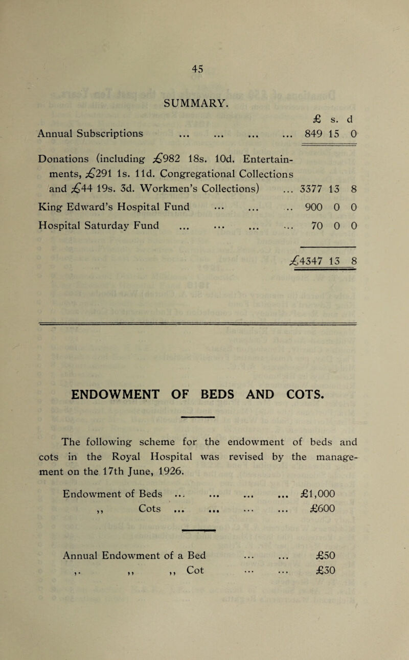 Annual Subscriptions SUMMARY. £ s. d 849 15 0 • •• • • • ••• it * Donations (including £982 18s. lOd. Entertain- ments, £291 Is. lid. Congregational Collections and ^44 19s. 3d. Workmen’s Collections) 3377 13 8 King Edward’s Hospital Fund 900 0 0 Hospital Saturday Fund 70 0 0 £4347 13 8 ENDOWMENT OF BEDS AND COTS. The following scheme for the endowment of beds and cots in the Royal Hospital was revised by the manage¬ ment on the 17th June, 1926. Endowment of Beds ... ... ... £1,000 ,, Cots ... ... ... ... £600 Annual Endowment of a Bed ,. ,, ,, Cot • • • £50 £30
