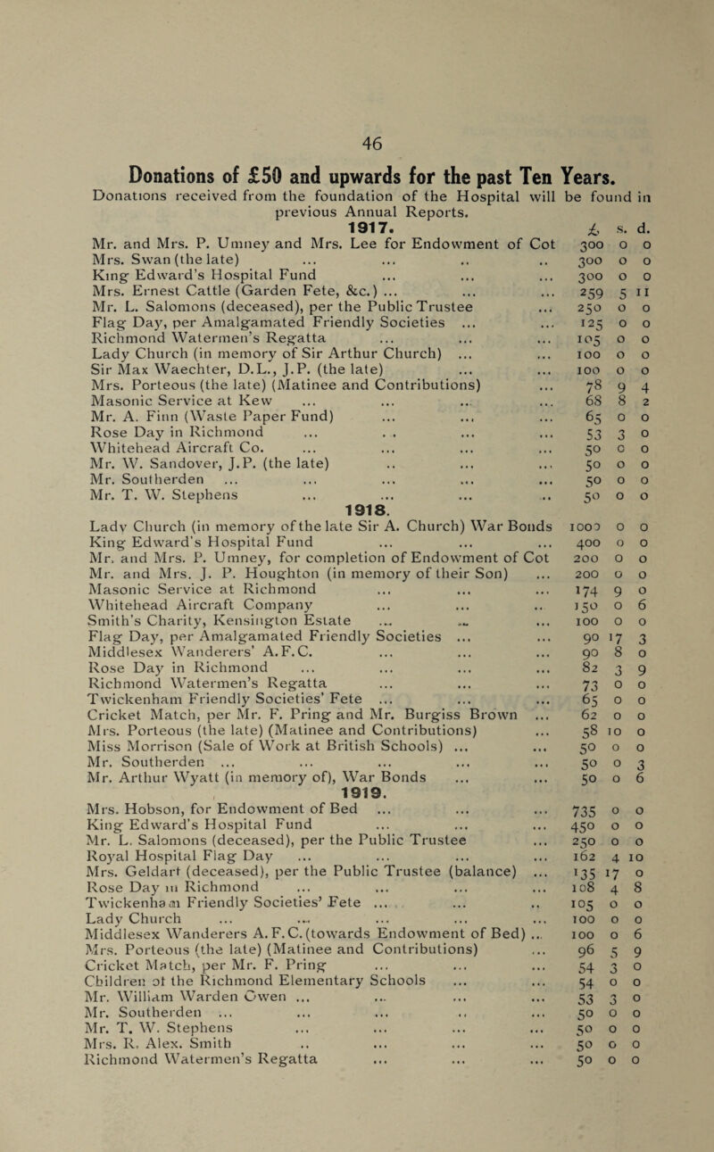 Donations of £59 and upwards for the past Ten Years. Donations received from the foundation of the Hospital will be found in previous Annual Reports. 1917. Mr. and Mrs. P. Umney and Mrs. Lee for Endowment of Cot Mrs. Swan (the late) King Edward’s Hospital Fund Mrs. Ernest Cattle (Garden Fete, &c.) ... Mr. L. Salomons (deceased), per the Public Trustee Flag Day, per Amalgamated Friendly Societies Richmond Watermen’s Regatta Lady Church (in memory of Sir Arthur Church) Sir Max Waechter, D.L., J.P. (the late) Mrs. Porteous (the late) (Matinee and Contributions) Masonic Service at Kew Mr. A. Finn (Waste Paper Fund) Rose Day in Richmond ... . . Whitehead Aircraft Co. Mr. W. Sandover, J.P. (the late) Mr. Southerden Mr. T. W. Stephens 1918. Lady Church (in memory of the late Sir A. Church) War Bonds King Edward’s Hospital Fund Mr. and Mrs. P. Umney, for completion of Endowment of Cot Mr. and Mrs. J. P. Houghton (in memory of their Son) Masonic Service at Richmond Whitehead Aircraft Company Smith’s Charity, Kensington Estate Flag Day, per Amalgamated Friendly Societies ... Middlesex Wanderers’ A.F.C. Rose Day in Richmond Richmond Watermen’s Regatta Twickenham Friendly Societies’ Fete Cricket Match, per Mr. F. Pring and Mr. Burgiss Brown Mrs. Porteous (the late) (Matinee and Contributions) Miss Morrison (Sale of Work at British Schools) ... Mr. Southerden Mr. Arthur Wyatt (in memory of), War Bonds 1919. Mrs. Hobson, for Endowment of Bed King Edward’s Hospital Fund Mr. L. Salomons (deceased), per the Public Trustee Royal Hospital Flag Day Mrs. Geldarf (deceased), per the Public Trustee (balance) Rose Day m Richmond Twickenha m Friendly Societies’Fete ... Lady Church Middlesex Wanderers A. F.C. (towards Endowment of Bed) ... Mrs. Porteous (the late) (Matinee and Contributions) Cricket Match, per Mr. F. Pring Children ot the Richmond Elementary Schools Mr. William Warden Owen ... Mr. Southerden Mr. T. W. Stephens Mrs. R, Alex. Smith Richmond Watermen’s Regatta s. d. 3°° 0 0 3°° 0 0 300 0 0 259 5 11 250 0 0 I25 0 0 I05 0 0 100 0 0 100 0 0 78 9 4 68 8 2 65 0 0 53 3 0 50 0 0 5° 0 0 50 0 0 5° 0 0 1000 0 0 400 0 0 200 0 0 200 0 0 174 9 0 15^ 0 6 100 0 0 90 '7 3 90 8 0 82 3 9 73 0 0 65 0 0 62 0 0 58 10 0 50 0 0 50 0 3 5o 0 6 735 0 0 45o 0 0 250 0 0 162 4 10 *35 17 0 108 4 8 I05 0 0 100 0 0 100 0 6 96 5 9 54 0 0 54 0 0 53 0 0 50 0 0 50 0 0 50 0 0 5o 0 0