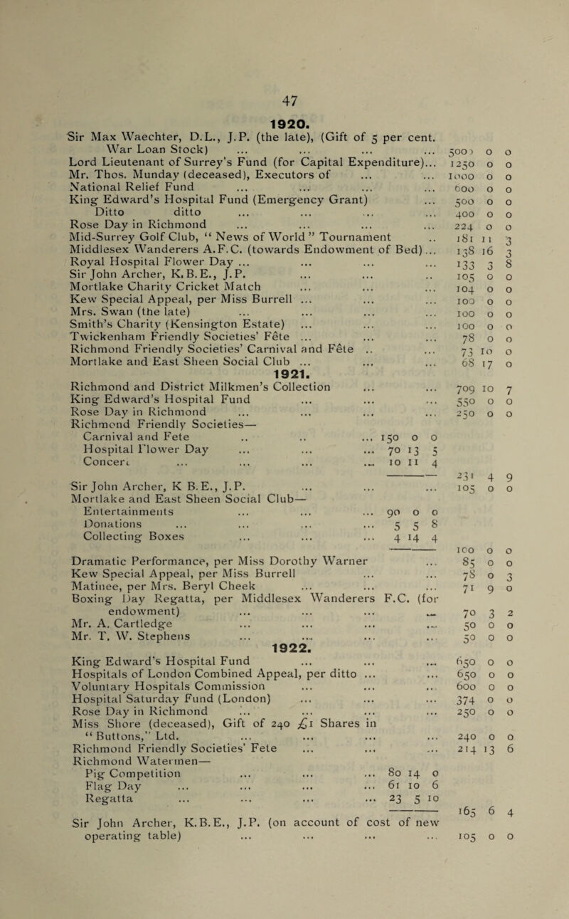 1920. Sir Max Waechter, D.L., J.P. (the late), (Gift of 5 per cent. War Loan Stock) 50°) 0 0 Lord Lieutenant of Surrey’s Fund (for Capital Expenditure) • • • *250 0 0 Mr. Thos. Munday (deceased), Executors of 1000 0 0 National Relief Fund 600 0 0 King- Edward’s Hospital Fund (Emergency Grant) • • • 500 0 0 Ditto ditto * • » 400 0 0 Rose Day in Richmond • • 224 0 0 Mid-Surrey Golf Club, “ News of World ” Tournament 181 11 4 Middlesex Wanderers A.F.C. (towards Endowment of Bed) 138 16 Royal Hospital Flower Day ... 133 J 8 Sir John Archer, K, B.E., J.P. ,, 105 0 0 Mortlake Charity Cricket Match ... 104 0 0 Kew Special Appeal, per Miss Burrell ... • * • IOQ 0 0 Mrs. Swan (the late) ... 100 0 0 Smith’s Charity (Kensington Estate) ... too 0 0 Twickenham Friendly Societies’ Fete ... • • • 78 0 0 Richmond Friendly Societies’ Carnival and Fete .. 73 10 0 Mortlake and East Sheen Social Club ... ... 68 17 0 1921. Richmond and District Milkmen’s Collection • • • 7°9 10 7 King Edward’s Hospital Fund » • • 55° 0 0 Rose Day in Richmond • • • 25° 0 0 Richmond Friendly Societies— Carnival and Fete *5° 0 0 Hospital Flower Day 70 13 > Concert. 10 11 4 231 4 9 Sir John Archer, K B.E., J.P. • • * io5 0 0 Mortlake and East Sheen Social Club— Entertainments 90 0 0 Donations 5 5 8 Collecting Boxes 4 14 4 ICO 0 0 Dramatic Performance, per Miss Dorothy Warner • • • 85 0 0 Kew Special Appeal, per Miss Burrell • • • 78 0 3 Matinee, per Mrs. Beryl Cheek • . . 7i 9 0 Boxing Day Regatta, per Middlesex Wanderers F.C. (for endowment) 70 3 2 Mr. A. Cartledge 50 0 0 Mr. T. W. Stephens • • • 5° 0 0 1922. King Edward's Hospital Fund » ►* 650 0 0 Hospitals of London Combined Appeal, per ditto ... • • « 650 0 0 Voluntary Hospitals Commission • • 1 600 0 0 Hospital Saturday Fund (London) . • . 374 0 0 Rose Day in Richmond !.. • • • 250 0 0 Miss Shore (deceased), Gift of 240 Shares in “ Buttons,” Ltd. • • * 240 0 0 Richmond Friendly Societies’ Fete „ • « 214 13 6 Richmond Watermen— Pig Competition 80 14 0 Flag Day 61 10 6 Regatta 23 5 10 165 6 4 Sir John Archer, K.B.E., J.P. (on account of cost of new operating table) ... I05 0 0