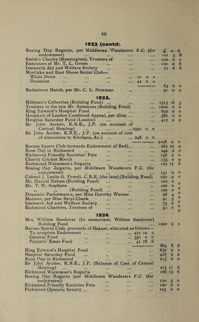 1922 (contd). Boxing- Day Regatta, per Middlesex Wanderers F.C. (for endowment) Smith’s Charity (Kensington), Trustees of Executors of Mr. T. L. Green Isleworth Aid and Welfare Society Mortlake and East Sheen Social Club— Whist Drive ... ... ... ... 2100 Donation ... ... ... ... 42 o o Badminton Match, per Mr. C. L. Newman 1923. Milkmen’s Collection (Building Fund) ... Trustees to the late Mr. Salomons (Building Fund) King Edward’s Hospital Fund Hospitals of London Combined Appeal, per ditto ... Hospital Saturday Fund (London) Sir John Archer, K.B.E., J.P. (on account of Central Heating) ... ... ...1950 o o Sir John Archer, K.B.E., J.P. (on account of cost of alterations to Kitchens, &c.) .. ... 248 o 0 Barnes Sports Club (towards Endowment of Bed)... Rose Day in Richmond Richmond Friendly Societies’ Fete Charity Cricket Match Richmond Watermen’s Regatta Boxing Day’ Regatta, per Middlesex Wandeiers F. C. (for endowment) Colonel J. Leslie G. Powell, C. B.E. (the late) (Building Fund) Mr. Harold Nelson (Building Fund) Mr. T. W. Stephens ,, ,, (Building Fund) ... Dramatic Performance, per Miss Dorothy Warner Matinee, per Miss Beryl Cheek Isleworth Aid and Welfare Society Richmond Charities, Trustees of 1924. Mrs. William Sandover (In memoriam, William Sandover) Building Fund Barnes Sports Club, proceeds of Bazaar, allocated as follows — To complete Endowment ... ... ... 472 10 o General Fund ... .... ... ... 350 o o Patients’ Xmas Fund ... ... ... 41 18 6 King Edward’s Hospital Fund Hospital Saturday Fund Rose Day in Richmond Sir John Archer, K. B.E., J.P. (Balance of Cost of Central Heating) Richmond Waterman’s Regatta Boxing Day Regatta (per Middlesex Wanderers F.C. (for endowment) Richmond Friendly Societies Fete Richmond Operatic Society ... £ s. d. IOI 5 8 IOO 0 0 100 0 6 71 6 6 63 0 0 50 0 0 I5r3 :6 3 1000 0 0 650 0 0 580 0 0 412 0 0 2198 0 0 262 10 0 240 0 0 0 0 135 0 9 122 17 6 I31 0 0 IOO 0 0 IOO 0 0 IOO 0 IOO 0 0 96 4 0 9< 7 0 75 0 O 53 0 O 0 1000 0 0 864 8 6 650 0 0 407 0 0 2I5 0 0 213 11 6 166 15 6 120 5 0 120 0 0 105 0 0