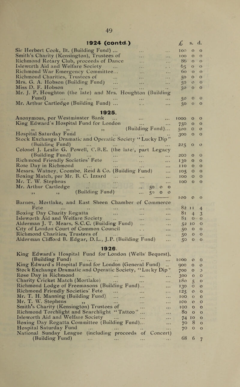 1924 (contd) Sir Herbert Cook, Bt. (Building Fund) ... Smith’s Charity (Kensington), Trustees of Richmond Rotary Club, proceeds of Dance Isle worth Aid and Welfare Society Richmond War Emergency Committee... Richmond Charities, Trustees of Mrs. G. A. Hobson (Building Fund) Miss D. F. Hobson ,, Mr. J. P. Houghton (the late) and Mrs. Houghton (Building Fund) Mr. Arthur Cartledge (Building Fund) ... 1925. Anonymous, per Westminster Bank King Edward’s Hospital Fund for London ,, ,, ,, (Building Fund)... Hospital Saturday Fund Stock Exchange Dramatic and Operatic Society “ Lucky Dip” (Building Fund) Colonel J. Leslie G. Powell, C. B.E. (the late1, part Legacy (Building Fund) Richmond Friendly Societies’Fete Rose Day in Richmond Messrs. Watney, Coombe, Reid & Co. (Building Fund) Boxing Match, per Mr. B. C. Izzard Mr. T. W. Stephens Mr. Arthur Cartledge .. ... ... 50 o o ,, ,, (Building Fund) ... 50 o o Barnes, Mortlake, and East Sheen Chamber of Commerce Fete Boxing Day Charity Regatta Isleworth Aid and Welfare Society Alderman J. T. Mears, S.C.C. (Building Fund) City of London Court of Common Council . . Richmond Charities, Trustees of Alderman Clifford B. Edgar, D. L., J.P. (Building Fund) 1926 King Edward’s Hospital Fund for London (Wells’ Bequest), (Building Fund) King Edward's Hospital Fund for London (General Fund) Stock Exchange Dramatic and Operatic Society, “ Lu( ky Dip ’’ Rose Day in Richmond Charity Cricket Match (Mortlake) Richmond Lodge of Freemasons (Building Fund)... Richmond Friendly Societies’ Fete Mr. T. H. Manning (Building Fund) Mr. T. W. Stephens ,, Smith*s Charity (Kensington) Trustees of Richmond Torchlight and Searchlight “Tattoo” ... Isleworth Aid and Welfare Society Boxing Day Regatta Committee (Building Fund)... Hospital Saturday Fund National Sunday League (including proceeds of Concert) (Building Fund) £ s. d. 100 0 0 100 0 0 86 0 0 65 0 0 60 0 0 50 0 0 50 0 0 5° 0 0 5° 0 0 50 0 0 1000 0 0 750 0 0 5°° 0 0 300 0 0 225 0 0 200 0 0 130 0 0 110 0 0 105 0 0 100 0 0 100 0 0 100 0 0 82 11 4 81 4 3 81 0 0 52 10 0 50 0 0 50 0 0 50 0 0 1000 0 0 900 0 0 700 0 0 300 0 0 180 5 0 130 0 0 125 0 0 100 0 0 ICO 0 0 100 0 0 80 0 0 74 10 0 70 8 0 70 0 0 68 6 7