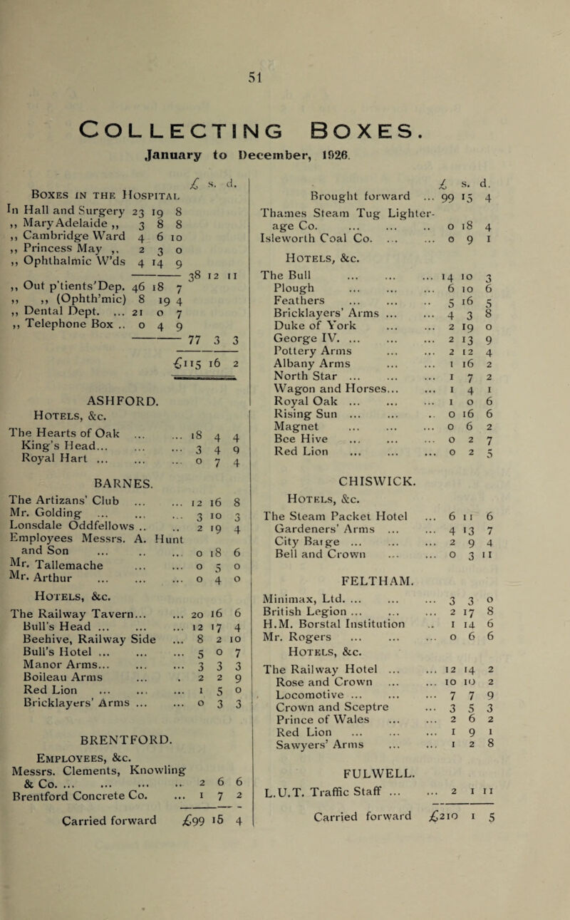 Col lecting Boxes January to December, 1026. £ s. d. Boxes in the Hospital In Hall and Surgery 23 19 8 ,, Mary Adelaide ,, 388 ,, Cambridge Ward 4 6 10 ,, Princess May ,, 230 ,, Ophthalmic W’ds 4 14 9 - 38 12 11 ,, Out p’tients'Dep. 46 18 7 ,, ,, (Ophth’mic) 8 19 4 ,, Dental Dept. ... 2107 ,, Telephone Box ..049 - 77 3 3 -£115 16 2 ASHFORD. Hotels, &c. The Hearts of Oak .18 4 4 King’s Head. 3 4 q Royal Hart. o 7 4 BARNES. The Artizans’Club ... ... 12 16 Mr. Golding ... ... . . 3 JO Lonsdale Oddfellows .. .. 2 19 Employees Messrs. A. Hunt and Son Mr. Tallemache Mr. Arthur Hotels, &c. ... o 18 ... o 5 ... o 4 8 /■» o 4 6 o o The Railway Tavern... Bull’s Head. Beehive, Railway Side Bull’s Hotel ... Manor Arms... Boileau Arms Red Lion Bricklayers’ Arms ... 20 16 6 12 17 4 8 210 5 0 7 3 3 3 229 1 5 o 0 3 3 BRENTFORD. Employees, &c. Messrs. Clements, Knowling & Co. 266 Brentford Concrete Co. ...172 JL Brought forward ... 99 Thames Steam Tug Lighter¬ age Co. ... ... .. o Isleworth Coal Co. ... ... o Hotels, &c. The Bull ... ... ... 14 Plough ... ... ... 6 Feathers ... ... .. 5 Bricklayers’ Arms ... ... 4 Duke of York ... ... 2 George IV. ... ... ... 2 Pottery Arms ... ... 2 Albany Arms ... ... 1 North Star ... ... ... 1 Wagon and Horses... ... 1 Royal Oak ... ... ... 1 Rising Sun ... ... .. O Magnet ... ... ... o Bee Hive ... ... ... o Red Lion ... ... ... o CHISWICK. Hotels, &c. The Steam Packet Hotel ... 6 Gardeners’ Arms ... ... 4 City Barge ... ... ... 2 Bell and Crown ... ... o s. d. 15 4 18 4 9 1 10 3 10 6 16 5 3 8 19 o 13 9 12 4 16 2 7 2 4 1 o 6 16 6 6 2 2 2 11 6 13 7 9 4 3 11 FELTHAM. Minimax, Ltd. ... British Legion ... ••• 3 3 0 ... 2 17 8 H.M. Borstal Institution 1 14 6 Mr. Rogers ... 0 6 6 Hotels, &c. The Railway Hotel ... ... 12 '4 2 Rose and Crown ... 10 10 2 Locomotive ... ... 7 7 9 Crown and Sceptre ••• 3 5 3 Prince of Wales ... 2 6 2 Red Lion ... 1 9 1 Sawyers’ Arms ... 1 2 8 FULWELL. L.U.T. Traffic Staff ... ... 2 1 11