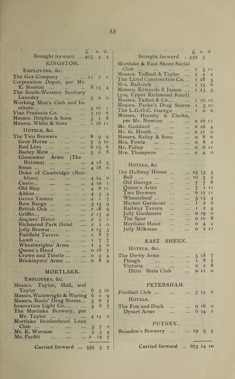 £ s. d. Brought forward ...403 KINGSTON. Employees, &c. 4 4 The Gas Company ... ... 11 Corporation Depot, per Mr. 2 0 E. Manton The South-Western Sanitary 8 15 4 Laundry Working Men’s Club and In¬ 5 0 0 stitute... 4 16 1 Vine Products Co. 3 10 6 Messrs. Dolphin & Sons 3 1 8 Messrs. White & Sons Hotels, &c. 1 16 11 Thr Two Brewers 8 9 9 Grey Horse ... 7 3 10 Red Lion 6 13 6 Barley Mow .. Gloucester Arms (The 5 0 8 Bittoms) 4 i3 5 Swan ... Duke of Cambridge (Nor- 4 18 0 biton) 4 14 0 Castle... .... ... ... 4 10 1 Old Ship 4 8 11 Albion... 4 3 4 Grove Tavern 4 1 7 Row Barge ... _ 3 15 9 British Oak ... 2 18 9 Griffin... 2 i3 4 Anglers’ Hotel 2 5 1 Richmond Park Hotel 2 2 0 Jolly Brewer... i J5 3 Fairfield Tavern 1 8 7 Lamb ... 1 7 7 Wheelwrights' Arms 1 4 0 Queen's Head 0 18 7 Crown and Thistle ... 0 9 4 Bricklayers’ Arms ... 0 8 9 MORTLAKE. Employees, &c. Messrs. Taylor, Hall, and Taylor ... ... ... 6 5 10 Messrs. Wainwright & Waring 609 Messrs. Boots’ Drug Stores... 587 Innovation Light Co.... ... 5 8 7 The Mortlake Brewery, per . Mr. Taylor ... ... ... 4 14 o Mortlake Brotherhood Loan Club ... .. ... ...370 Mr. E. Worsam ... ... 3 3 4 Mr. Parfitt ... ... ...2 19 7 • M s. d Brought forward .. 559 3 Mortlake & East Sheen Social Club ... 2 5 11 Messrs. Tuffnell & Taylor ... 2 2 2 The Lloyd Construction Co.... i 18 5 Mrs. Badcock ... 1 14 6 Messrs. Edwards & James ... 1 13 5 (310, Upper Richmond Road) Messrs. Talbot & Co.... 1 10 10 Messrs. Parke's Drug Stores 1 3 10 The L.G.O.C. Garage 1 0 0 Messrs. Hornby & Clarke, per Mr. Newton 0 16 11 Mr. Goddard ... 0 16 4 Mr. G. Heath ... 0 11 0 Messrs. Bailey & Sons 0 8 6 Mrs. Fowle 0 8 2 Mr. Pulley 0 6 11 Mrs. Thompson 0 4 0 Hotels, &c The Halfway House ... 25 x3 5 Bull . 10 5 2 Old George ... 7 7 8 Queen’s Arms 7 1 11 Two Brewers 6 l7 11 Wheatsheaf ... 5 13 4 Market Gardener ... 1 2 6 Railway Tavern 1 2 4 Jolly Gardeners 0 19 0 The Spur 0 10 8 Mortlake Hotel 0 4 2 Jolly Milkman 0 2 11 EAST SHEEN. Hotels, &c. The Derby Arms 5 18 7 Plough 1 8 7 Victoria 0 2 8 Ditto Slate Club 0 11 0 PETERSHAM. Football Club ... 3 13 0 Hotels. The Fox and Duck 0 16 0 Dysart Arms 0 14 1 PUTNEY. Brandon's Brewery . 19 5 5 559 3 7
