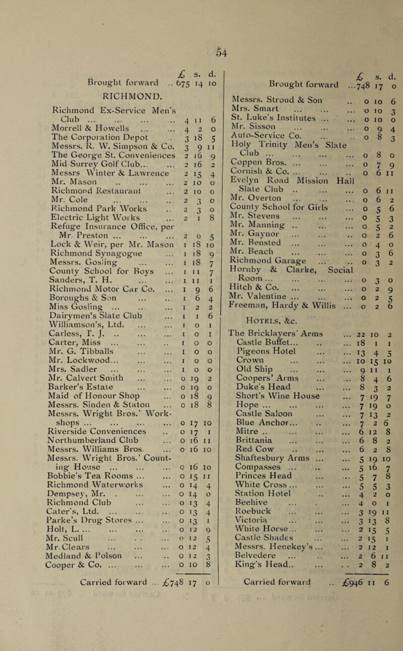 £ s. d. Brought forward 675 14 10 RICHMOND. Richmond Ex-Service Men's Club ... Morrell & Howells The Corporation Depot Messrs. R. W. Simpson & Co. The George St. Conveniences Mid Surrey Golf Club.., Messrs Winter & Lawrence Mr. Mason Richmond Restaurant Mr. Cole Richmond Park Works Electric Light Works Refuge Insurance Office, per Mr. Preston ... Lock & Weir, per Mr. Mason Richmond Synagogue Messrs. Gosling County School for Boys Sanders, T. H. Richmond Motor Car Co. Boroughs & Son Miss Gosling ... Dairymen’s Slate Club Williamson’s, Ltd. Carless, T. J. .. Carter, Miss Mr. G. Tibballs Mr. Lockwood... Mrs. Sadler Mr. Calvert Smith Barker’s Estate Maid of Honour Shop Messrs. Sinden & Staton Messrs. Wright Bros.’ Work¬ shops ... Riverside Conveniences Northumberland Club 4 11 4 2 3 18 3 9n 216 9 2 16 2 15 2 10 2 10 2 3 2 2 3 1 2 4 o o o o 8 205 I l8 TO Il8 9 I 18 1 I I I 1 I i 9 6 2 1 o o 1 1 1 1 1 1 1 1 1 o 19 0 19 7 7 1 6 4 2 6 1 1 o o o o o o o o 2 o 0189 0188 o 17 10 o 17 I o 16 I I £ s. d. Brought forward .748 17 0 Messrs. Stroud & Son 0 10 6 Mrs. Smart 0 IO T. St. Luke’s Institutes. 0 IO O Mr. Sisson 0 9 4 Auto-Service Co. 0 8 'X Holy Trinity Men’s Slate \J Club ... 0 8 0 Coppen Bros. ... 0 7 9 Cornish & Co. ... 0 6 11 Evelyn Road Mission Hall Slate Club 0 6 11 Mr. Overton 0 6 2 County School for Girls Mr. Stevens Mr. Manning .. Mr. Gay nor Mr. Bensted Mr. Beach Richmond Garage Hornby & Clarke, Social Room ... Hitch & Co. Mr. Valentine ... Freeman, Hardy & Willis Hotels, &c. The Bricklayers’ Arms Castle Buffet... Pigeons Hotel Crown Old Ship Coopers’ Arms Duke’s Head Short’s Wine House Hope ... Castle Saloon Blue Anchor... Mitre. Brittania o o o o o o o o o o o 5 5 5 2 4 3 3 6 3 2 6 o 6 2 3 o 2 9 2 5 2 6 Messrs. Williams Bros. ... 0 16 10 Red Cow 6 2 8 Messrs. Wright Bros.’ Count- Shaftesbury Arms ... • • • 5 !9 10 ing House ... 0 16 10 Compasses ... • • • 5 16 7 Bobbie’s Tea Rooms ... ... 0 15 11 Princes Head , , , 5 7 8 Richmond Waterworks ... 0 H 4 White Cross ... • • • 5 5 3 Dempsey, Mr. ... 0 14 0 Station Hotel • • • 4 2 0 Richmond Club 0 13 4 Beehive 4 0 1 Cater’s, Ltd. ... 0 13 4 Roebuck • • • 3 19 11 Parke’s Drug Stores ... ... 0 >3 1 Victoria • • • 3 13 8 Holt, L. 0 12 9 White Horse... • • • 2 15 5 Mr. Scull . ... 0 12 5 Castle Shades » • • 2 15 1 Mr.Clears 0 12 4 Messrs. Henekey’s... • • • 2 12 1 Medland & Poison ... 0 12 3 Belvedere • • • 2 6 11 Cooper & Co. ... ... 0 10 8 King’s Head.. • • 2 8 2 Carried forward . •• £748 17 0 Carried forward £946 11 6 22 10 1 2 1 r* 3 IO 15 IO 1 18 13 9 11 8 4 8 3 7 19 7 19 7 13 726 6 12 6 8 6 2 7 o 2 8 2