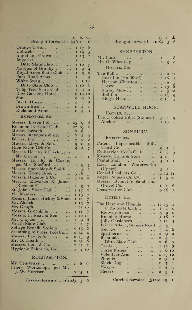 Brought Orange Tree. . Cobwebs Angel and Crown ... Imperial Ditto Slate Club Marquis of Granby ... Royal Arms Slate Ch Park Road Arms White Swan ... Ditto Slate Club ... Tulip Tree Slate Club Kew Gardens Hotel Sun Black Horse Brown Bear .. Richmond Arms Employees, &c. £ s. d. forward . 946 11 6 1 17 8 1 15 5 1 13 2 1 1 1 1 10 9 1 9 4 1 5 o 1 4 5 i 1 10 i j 6 6 1 o o o 19 10 066 o 5 8 044 040 Messrs. Lissen Ltd. ... Richmond Cricket Club Messrs. Breach Messrs. Reynolds & Co. Winox, Ltd. Messrs. Lloyd & Son... Ham River Grit Co. ... Messrs. Hornby & Clarke, per Mr. Govier .:. Messrs. Hornby &. Clarke, per Miss Shefford ... Messrs. Speechley & Smith ... Messrs. Keene Bros. ... Messrs. Hazelby & Co. Messrs. Edwards & James (Richmond) ... St. John’s Slate Club .. Mr. Masters Messrs James Hickey & Sons Mr. Alcock Mr. Gough Messrs. Greenhills Messrs. F. Read & Son Mr. Clayden Meath Slate Club Selwyn Benefit Society Stamping & Press Tool Co... Messrs. Paynter’s Mr. G. Heath ... Messrs. Leon & Co. ... Hygienic Bakeries, Ltd. 25 19 8 22 19 2 764 729 700 5 10 5 5 !5 7 -I 11 1 4 9 7 4 3 3 3 JS 5 3 '4 2 2 5 7 117 o 1 l3 7 1 14 7 1 !3 7 1 11 10 in 7 1 10 11 1 9 6 1 2 7 o 15 o o 14 4 o 13 9 0138 on 2 o 4 10 ROEHAMPTON. Mr. Courtenay... ... ... 186 Priory Workshops, per Mr. J. W. Morrison ... ... o 14 1 £ s. d. Brought forward ...1089 3 6 SHEPPERTON. Mr. Lucas Mr. G. Wheatley Hotels, &c. The Bull. Goat Inn (Halliford) Harrow (Charlton) ... Crown Barley Mow ... Bell Inn King’s Head.. 1 4 8 050 4 on 3 16 2 305 2 13 8 2 3 10 o 13 9 012 2 STANWELL MOOR. Hotels, &c. The Crooked Billet (Staines) Anchor 5 4 9 216 4 SUNBURY. Employees. Patent Impermeable Mill- board Co. Ex-Service Men’s Club Messrs. Collis & Sons Postal Staff East London Waterworks (Upper) . Consul Products Co. ... Anglo-Persian Oil Co. Messrs. Bennett’s Sand and Gravel Co. ... Conservative Club 9 1 6 609 4 10 1 4 1 1 324 2 12 n 1 9 10 1 1 6 o 16 5 Hotels, &c. The Hare and Hounds Ditto Slate Club ... Railway Arms Running Horse Jolly Gardeners Prince Albert, Staines Road George Spelthorne ... ... . . Britannia Ditto Slate Club ... Castle... Three Fishes Volunteer Arms Phoenix Black Dog ... Magpie Shears 12 15 2 1 1 o 5 9 0 3 18 2 3ii4 3 5 1 3 4 6 292 241 060 1 15 8 1 6 10 o 13 10 o 13 o 074 0 4 3 o 3 i