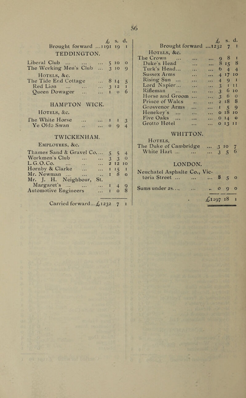 S. d. Brought forward ...1191 19 1 TEDDINGTON. Liberal Club The Working Men’s Club Hotels, &c\ The Tide End Cottage Red Lion Queen Dowager 5100 3 10 9 8 14 5 312 1 1 o 6 HAMPTON WICK. Hotels, &c. fhe White Horse ... ... 1 1 3 Ye Olde Swan .. ... 094 Brought forward Hotels, &c. The Crown Duke's Head Turk’s Head... Sussex Arms Rising Sun ... Lord Napier... Rifleman Horse and Groom ... Prince of Wales Grosvenor Arms Henekey’s Five Oaks Grotto Hotel & s. d. ...1232 7 1 ... 9 8 1 ... 8 15 8 • •.6 4 4 ... 4 17 10 ... 4 9 1 ... 3 111 ... 3 6 10 ...360 ... 2 18 8 ... 1 5 9 ... o 18 10 ... o 14 o ... o 13 II TWICKENHAM. Employees, &c. Thames Sand & Gravel Co... Workmen’s Club L.G.O.Co. Hornby & Clarke Mr. Newman ... Mr. J. H. Neighbour, St Margaret’s ... Automotive Engineers 5 5 4 3 3° 2 12 10 1 LS 1 1 8 o 1 4 9 1 o 8 WHITTON. Hotels. The Duke of Cambridge ... 3 10 7 White Hart ... ... ... 356 LONDON. Neuchatel Asphalte Co., Vic¬ toria Street ... ... ...850 Sums under 2s— ... .-.090 £1297 18 1