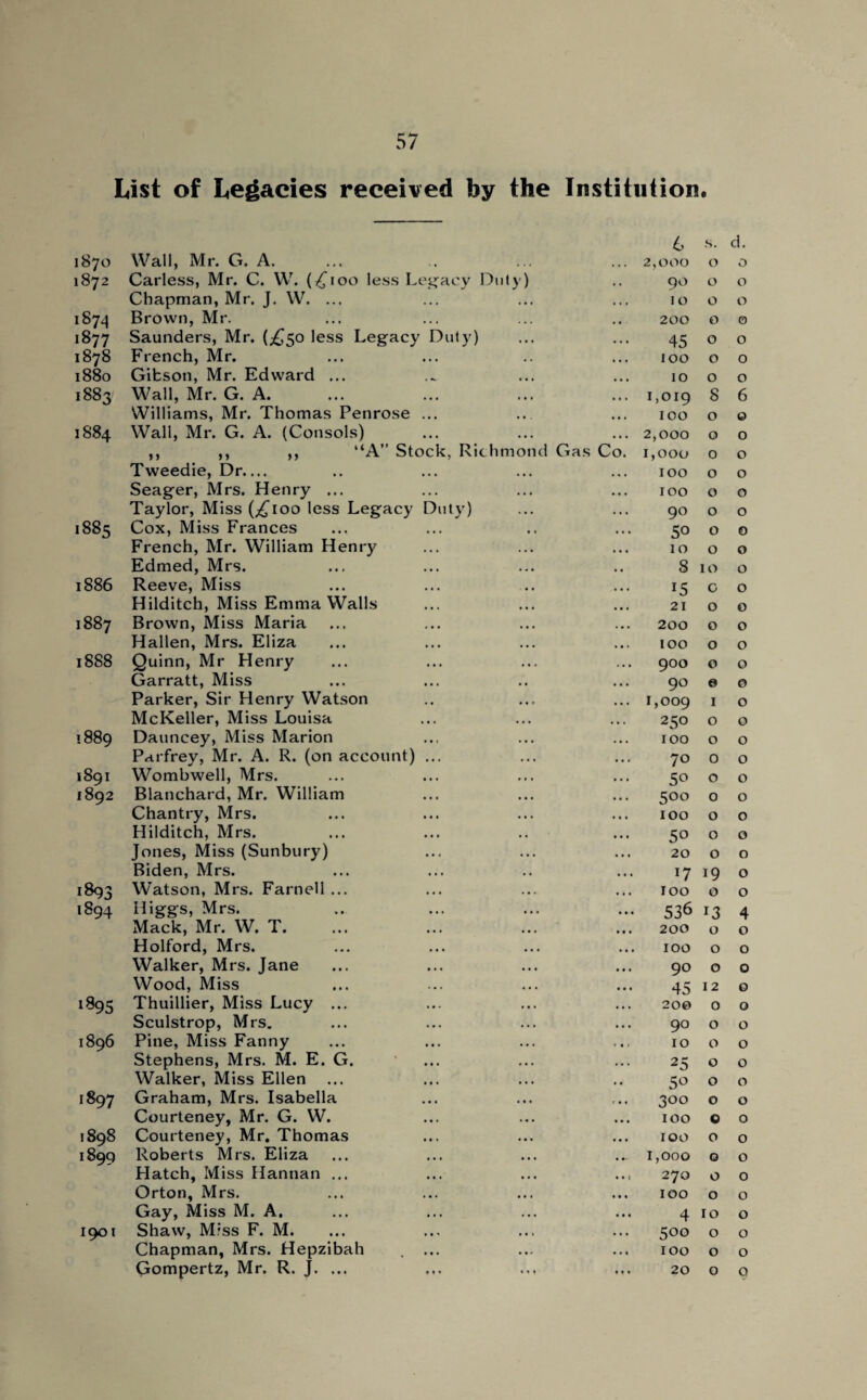 List of Legacies received by the Institution. 1870 1S72 1874 1877 1878 1880 1883 1884 1885 1886 1887 1888 • 889 1891 1892 1893 1894 1895 1896 1897 1898 1899 1901 Wall, Mr. G. A. 6 ... 2,000 s. 0 d. 0 Carless, Mr. C. W. (£100 less Legacy Duty) 90 0 0 Chapman, Mr. J. W. ... 10 0 0 Brown, Mr. 200 0 0 Saunders, Mr. (^50 less Legacy Duty) 45 0 0 French, Mr. , , 100 0 0 Gitson, Mr. Edward ... ... 10 0 0 Wall, Mr. G. A. * • * ... 1,019 8 6 Williams, Mr. Thomas Penrose ... • • ... 100 0 0 Wall, Mr. G. A. (Consols) • • • ... 2,000 0 0 ,, ,, ,, “A” Stock, Richmond Gas Co. 1,000 0 0 Tweedie, Dr.... • • • 100 0 0 Seager, Mrs. Henry ... . . • 100 0 0 Taylor, Miss (^100 less Legacy Duty) . • . 90 0 0 Cox, Miss Frances , , 5° 0 0 French, Mr. William Henry 10 0 0 Edmed, Mrs. 8 10 0 Reeve, Miss 15 c 0 Hilditch, Miss Emma Walls ... 21 0 0 Brown, Miss Maria • • • 200 0 0 Hallen, Mrs. Eliza • • • 100 0 0 Quinn, Mr Henry . • . 900 0 0 Garratt, Miss 90 0 0 Parker, Sir Henry Watson ... 1,009 1 0 McKeller, Miss Louisa • • • 250 0 0 Dauncey, Miss Marion 100 0 0 Parfrey, Mr. A. R. (on account) ... . . . 70 0 0 Wombwell, Mrs. r • • 50 0 0 Blanchard, Mr. William 500 0 0 Chantry, Mrs. • • . ... 100 0 0 Hilditch, Mrs. 50 0 0 Jones, Miss (Sunbury) • • • 20 0 0 Biden, Mrs. 17 19 0 Watson, Mrs. Farnell ... • • . ... 100 0 0 Higgs, Mrs. • . . ••• 536 r3 4 Mack, Mr. W. T. • • • ... 200 0 0 Holford, Mrs. • • • ... 100 0 0 Walker, Mrs. Jane • • t 90 0 0 Wood, Miss • • . 45 12 0 Thuillier, Miss Lucy ... • • • ... 200 0 0 Sculstrop, Mrs. . . . 90 0 0 Pine, Miss Fanny . • . 10 0 0 Stephens, Mrs. M. E. G. . • . 25 0 0 Walker, Miss Ellen • • • 5° 0 0 Graham, Mrs. Isabella • • • 300 0 0 Courteney, Mr. G. W. ... 100 0 0 Courteney, Mr. Thomas • • . ... 100 0 0 Roberts Mrs. Eliza • • • ... 1,000 0 0 Hatch, Miss Hannan ... • • • ... 270 0 0 Orton, Mrs. ... 100 0 0 Gay, Miss M. A. . . . 4 10 0 Shaw, Mrss F. M. • • 1 500 0 0 Chapman, Mrs. Hepzibah , ... roo 0 0 Gompertz, Mr. R. J. ... • * * ... 20 0 0