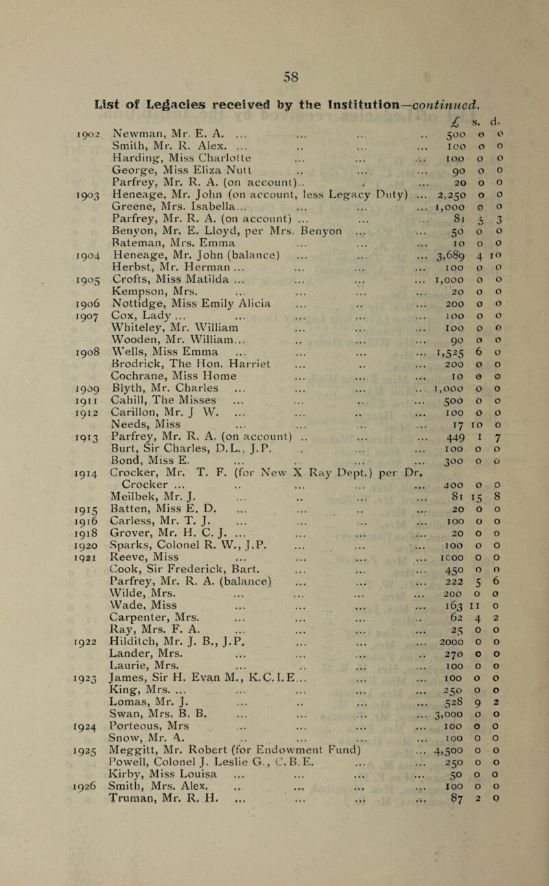 List of Legacies received by the Institution—continued. £ s. d. 1902 Newman, Mr. E. A. ... 5°° 0 0 Smith, Mr. R. Alex. ... ICO 0 0 Harding', Miss Charlotte 100 0 0 George, Miss Eliza Nutt 90 0 0 Parfrey, Mr. R. A. (on account).. 20 0 0 19°3 Heneage, Mr. John (on account, less Legacy Duty) ... 2,250 0 0 Greene, Mrs. Isabella... 1,000 0 0 Parfrey, Mr. R. A. (on account) ... 81 5 3 Benyon, Mr. E. Lloyd, per Mrs. Benyon 50 0 0 Bateman, Mrs. Emma 10 0 0 1904 Heneage, Mr. John (balance) 3>689 4 ro Herbst, Mr. Herman ... 100 0 0 i9°5 Crofts, Miss Matilda ... 1,000 0 0 Kempson, Mrs. 20 0 0 1906 Nottidge, Miss Emily Alicia 200 0 0 T9°7 Cox, Lady ... 100 0 0 Whiteley, Mr. William 100 0 0 Wooden, Mr. William... 90 0 0 1908 Wells, Miss Emma !>525 6 0 Brodrick, The Hon. Harriet 200 0 0 Cochrane, Miss Home 10 0 0 1909 Blyth, Mr. Charles 1,000 0 0 1911 Cahill, The Misses 5°° 0 0 1912 Carillon, Mr. J W. 100 0 0 Needs, Miss 17 10 0 1913 Parfrey, Mr. R. A. (on account) .. 449 1 7 Burt, Sir Charles, D.L., J.P. 100 0 0 Bond, Miss E. 300 0 0 1914 Crocker, Mr. T. F. (for New X Ray Dept.) per Dr, Crocker ... JOO 0 0 Meilbek, Mr. J. 81 15 8 i9J5 Batten, Miss E. D. 20 0 0 1916 Carless, Mr. T. J. 100 0 0 1918 Grover, Mr. H. C. J. ... 20 0 0 1920 Sparks, Colonel R. W., J.P. 100 0 0 1921 Reeve, Miss I coo 0 0 Cook, Sir Frederick, Bart. 450 0 0 Parfrey, Mr. R. A. (balance) 222 5 6 Wilde, Mrs. 200 0 0 Wade, Miss 163 11 0 Carpenter, Mrs. 62 4 2 Ray, Mrs. F. A. 25 0 0 1922 Hilditch, Mr. J. B., J.P. 2000 0 0 Lander, Mrs. 270 0 0 Laurie, Mrs. IOO 0 0 !923 James, Sir H. Evan M., K.C.I.E... IOO 0 0 King, Mrs. ... 250 0 0 Lomas, Mr. J. 528 9 2 Swan, Mrs. B. B. 3,000 0 0 1924 Porteous, Mrs IOO 0 0 Snow, Mr. A. IOO 0 0 1925 Meggitt, Mr. Robert (for Endowment Fund) 4>5°° 0 0 Powell, Colonel J. Leslie G., C.B.E. 250 0 0 Kirby, Miss Louisa 50 0 0 1926 Smith, Mrs. Alex. IOO 0 0 Truman, Mr. R. H. 87 2 0