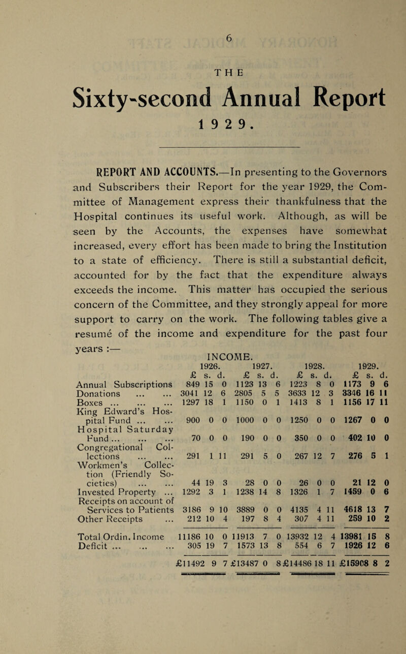 THE Sixty~second Annual Report 1 9 2 9. REPORT AND ACCOUNTS.—In presenting to the Governors and Subscribers their Report for the year 1929, the Com¬ mittee of Management express their thankfulness that the Hospital continues its useful work. Although, as will be seen by the Accounts, the expenses have somewhat increased, every effort has been made to bring the Institution to a state of efficiency. There is still a substantial deficit, accounted for by the fact that the expenditure always exceeds the income. This matter has occupied the serious concern of the Committee, and they strongly appeal for more support to carry on the work. The following tables give a resume of the income and expenditure for the past four years :— INCOME. 1926. 1927. 1928. 1929. £ s. d. £ s. d I. £ S. ■ d. £ s. d. Annual Subscriptions 849 15 0 1123 13 6 1223 8 0 1173 9 6 Donations . 3041 12 6 2805 5 5 3633 12 3 3346 16 11 Boxes ... 1297 18 1 1150 0 1 1413 8 1 1156 17 11 King Edward’s Hos¬ pital Fund ... 900 0 0 1000 0 0 1250 0 0 1267 0 0 Hospital Saturday Fund ... 70 0 0 190 0 0 350 0 0 402 10 0 Congregational Col¬ lections 291 1 11 291 5 0 267 12 7 276 5 1 Workmen’s Collec¬ tion (Friendly So¬ cieties) . 44 19 3 28 0 0 26 0 0 21 12 0 Invested Property ... 1292 3 1 1238 14 8 1326 1 7 1459 0 6 Receipts on account of Services to Patients 3186 9 10 3889 0 0 4135 4 11 4618 13 7 Other Receipts 212 10 4 197 8 4 307 4 11 259 10 2 Total Ordin. Income 11186 10 0 11913 7 0 13932 12 4 13981 15 8 Deficit .. 305 19 7 1573 13 8 554 6 7 1926 12 6 £11492 9 7 £13487 0 8 £14486 18 11 £15908 8 2