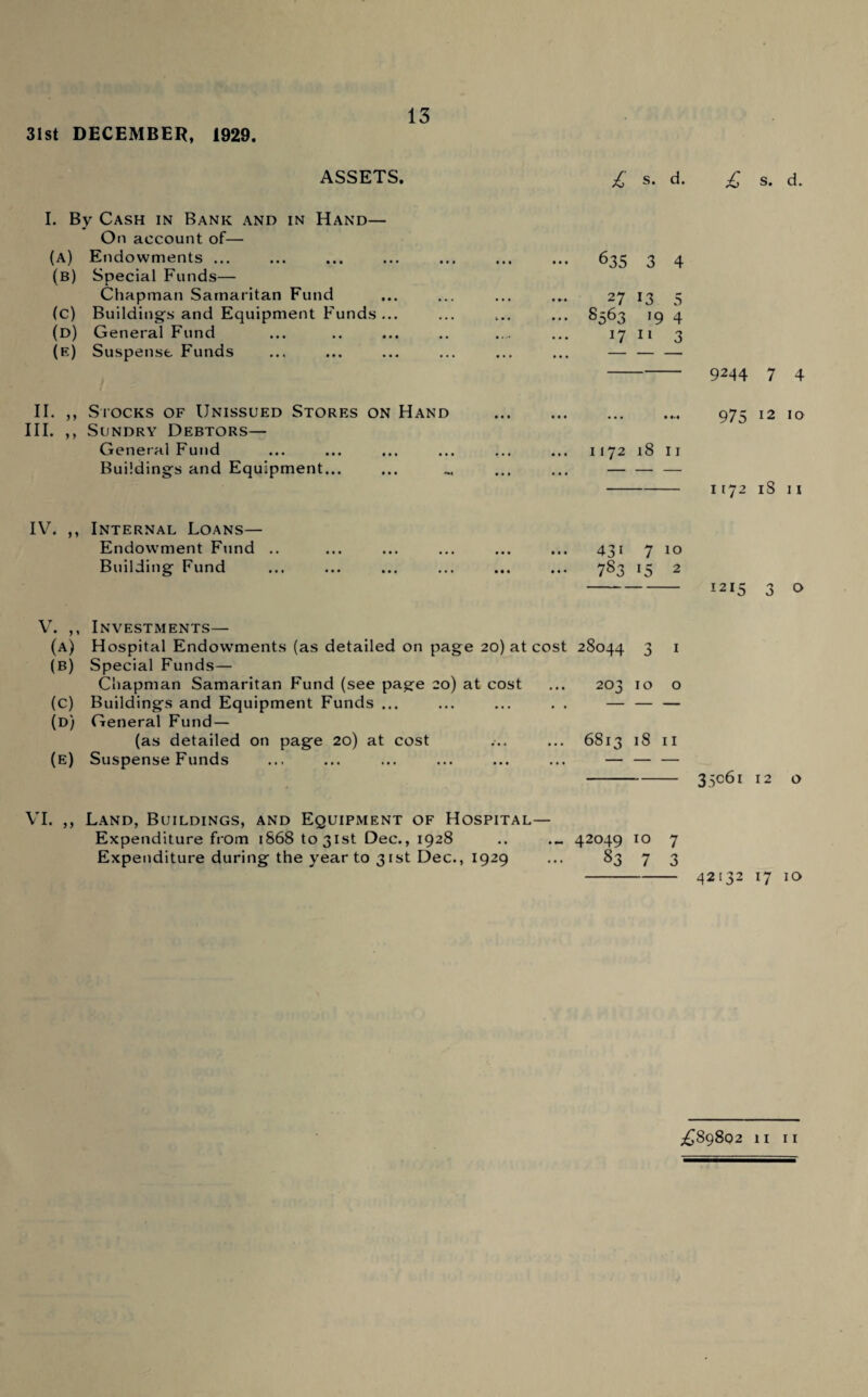 31st DECEMBER, 1929. ASSETS. I. By Cash in Bank and in Hand— On account of— (A) Endowments ... (b) Special Funds— Chapman Samaritan Fund (c) Building's and Equipment Funds... (d) General Fund (e) Suspense Funds II. ,, Stocks of Unissued Stores on III. ,, Sundry Debtors— General Fund Buildings and Equipment... IV. ,, Internal Loans— Endowment Fund .. Building Fund £ s* d. £ s. d. . 635 3 4 27 13 5 . 8563 19 4 . 17 11 3 - 9244 7 4 ' ••• ••• ••• ^ 12 IO ... ... ... 1172 18 11 *»« • • • • • • -1172 iS 11 431 7 10 783 15 2 - 1215 3 o V. ,, Investments— (a) Hospital Endowments (as detailed on page 20) at cost 28044 3 1 (b) Special Funds— Chapman Samaritan Fund (see page 20) at cost ... 203 10 o (c) Buildings and Equipment Funds ... ... ... . . — — — (d) General Fund— (as detailed on page 20) at cost ... ... 6813 iS 11 (e) Suspense Funds ... ... ... ... ... ... — — — - 35061 12 o VI. ,, Land, Buildings, and Equipment of Hospital— Expenditure from 1868 to 31st Dec., 1928 .. 42049 10 7 Expenditure during the year to 31st Dec., 1929 ... 83 7 3 - 42132 17 10 £89802 11 11