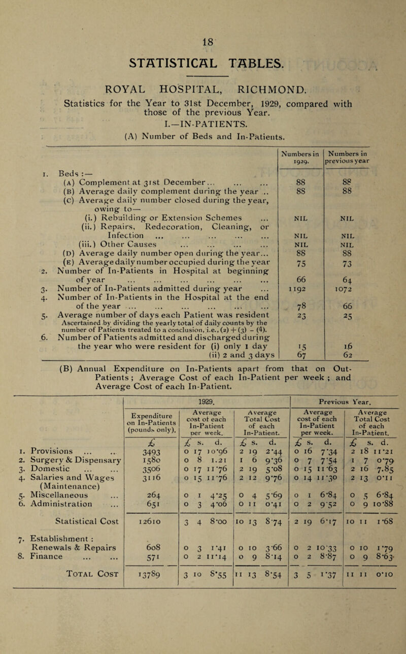 STATISTICAL TABLES. ROYAL HOSPITAL, RICHMOND. Statistics for the Year to 31st December, 1929, compared with those of the previous Year. I.—IN-PATIENTS. (A) Number of Beds and In-Patients. 2. 3- 4- 5* 6. Numbers in Numbers in 1929. previous year Beds : — (a) Complement at 31st December... 88 88 (b) Average daily complement during the year ... 8S 88 (c) Average daily number closed during the year, owing to— (i.) Rebuilding or Extension Schemes NIL NIL (ii.) Repairs, Redecoration, Cleaning, or Infection NIL NIL (iii.) Other Causes NIL NIL (d) Average daily number open during the year... 88 88 (e) Averagedaily number occupied during the year 75 73 Number of In-Patients in Hospital at beginning of year 66 64 Number of In-Patients admitted during year 1192 1072 Number of In-Patients in the Hospital at the end of the year ... 78 66 Average number of days each Patient was resident 23 25 Ascertained by dividing- the yearly total of daily counts by the number of Patients treated to a conclusion, i.e., (2) + (3) - (4). Number of Patients admitted and discharged during the year who were resident for (i) only 1 day 15 16 (ii) 2 and 3 days 67 62 (B) Annual Expenditure on In-Patients apart from that on Out- Patients ; Average Cost of each In-Patient per week ; and Average Cost of each In-Patient. 1929. Previous Vear. Average Average Average Average A—j ApC 11 Cl 1IU I C cost of each Total Cost cost of each Total Cost on ln-Jratients 1 n-Patient of each I n-Patient of each (pounds only). per week. I n-Patient. per week. Ir -Patient. £ s. d. £ S. d. £ S. d. £ S d. 1. Provisions 3493 0 17 J 0*96 2 19 2*44 0 16 7‘34 2 18 I I *21 2. Surgery & Dispensary 1580 0 8 1.2 I I 6 9*36 0 7 7'54 1 7 O79 0 Domestic 3506 0 *7 I I 76 2 19 5*08 0 15 11 63 2 16 7-85 4- Salaries and Wages 3116 0 15 I I 76 2 12 976 0 14 11 -30 2 13 0*1 I (Maintenance) 5- Miscellaneous 264 0 1 4*25 0 4 5‘69 0 1 6-84 0 5 6*84 6. Administration 651 0 3 4 *06 O 11 0*41 0 2 9'52 0 9 io*88 Statistical Cost 12610 n 0 4 8*oo IO 13 874 2 19 6*17 10 11 i*68 7- Establishment : Renewals & Repairs 608 0 3 1-41 O 10 3-66 0 2 10'33 0 10 179 8. Finance 571 0 2 11*14 O 9 8*14 0 2 8-87 0 9 8*63- 3 13 3 5