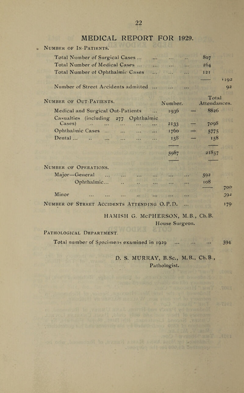 MEDICAL REPORT FOR 1929. • Number of In-Patients. Total Number of Surgical Cases ... ... 807 Total Number of Medical Cases ... ... 264 Total Number of Ophthalmic' Cases ... 121 1 19 2 Number of Street Accidents admitted ... ... 92 Number of Out-Patients. N umber. Total Attendances. Medical and Surgical Out-Patients 1936 — 8826 Casualties (including 277 Ophthalmic Cases) 2133 709S Ophthalmic Cases ... 1760 — 5775 Dental ... 158 — 158 5987 2i857 Number of Operations. Major—General ... 592 Ophthalmic... ... 108 700 Minor ... 392 Number of Street Accidents Attending O. P. D. ... 179 hamish g. McPherson, m.b., ch.b. House Surgeon. Pathological Department. Total number of Specimens examined in 1929 ... ... ... 594 D. S. MURRAY, B.Sc., M.B., Ch.B., Pathologist.