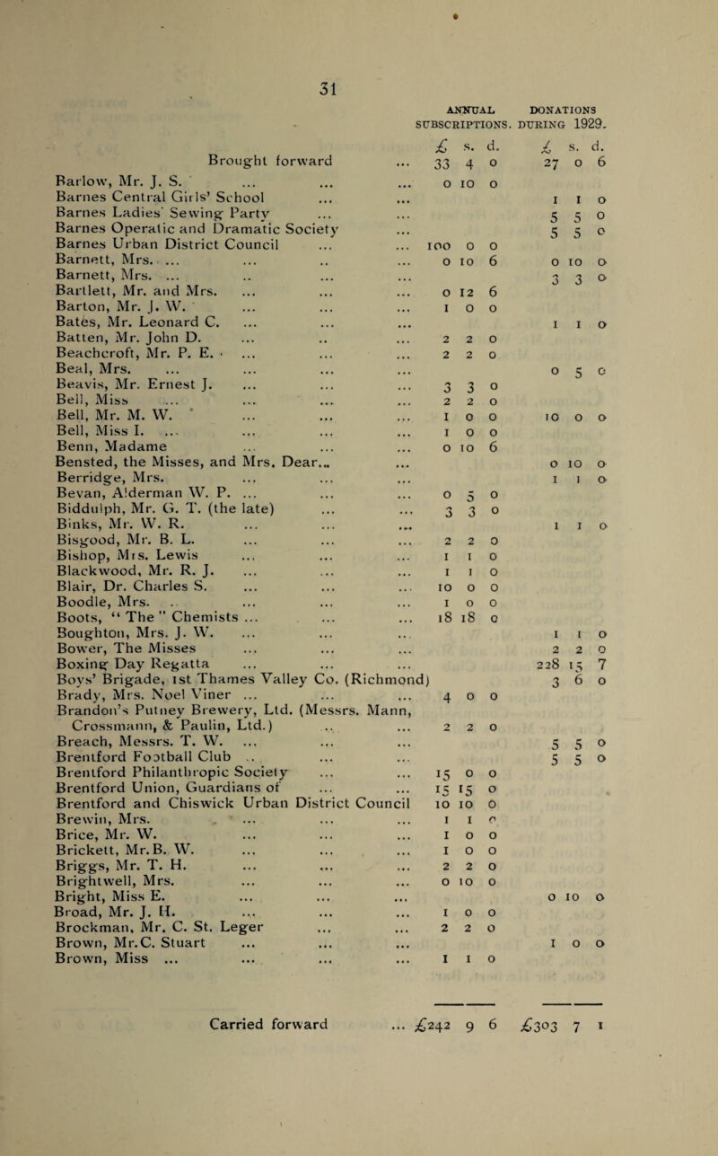 ANNUAL, DONATIONS SUBSCRIPTIONS. DURING 1929- Brought £ 33 s. d. 4 o 5 o 3 o forward Barlow, Mr. J. S. ... ... ... o 10 o Barnes Central Girls’ School Barnes Ladies Sewing Party Barnes Operatic and Dramatic Society Barnes Urban District Council ... ... ioo o o Barnett, Mrs. ... ... .. ... o 10 6 Barnett, Mrs. ... Bartlett, Mr. and Mrs. ... ... ... 0126 Barton, Mr. J. W. ... ... ... 100 Bates, Mr. Leonard C. Batten, Mr. John D. ... .. ... 220 Beachcroft, Mr. P. E. - ... ... ... 220 Beal, Mrs. Beavis, Mr. Ernest J. ... ... ... 3 3° Bell, Miss ... ... ... ... 220 Bell, Mr. M. W. ' ... ... ... 100 Bell, Miss I. ... ... ... ... 100 Benn, Madame ... ... ... o 10 6 Bensted, the Misses, and Mrs. Dear... Berridge, Mrs. Bevan, Alderman W. P. ... ... ... o Biddulph, Mr. G. T. (the late) ... ... 3 Binks, Mr. W. R. Bisgood, Mr. B. L. ... ... ... 220 Bishop, Mrs. Lewis ... ... ... 1 1 o Blackwood, Mr. R. J. ... ... ... 1 1 o Blair, Dr. Charles S. ... ... ... 10 o o Boodle, Mrs. .. ... ... ... 100 Boots, “ The ” Chemists ... ... ... 18 18 o Boughton, Mrs. J. W. Bower, The Misses Boxing Day Regatta Boys’ Brigade, 1st Thames Valley Co. (Richmond) Brady, Mrs. Noel Viner ... ... ... 400 Brandon’s Putney Brewery, Ltd. (Messrs. Mann, Crossmann, & Paulin, Ltd.) .. ... 220 Breach, Messrs. T. W. Brentford Football Club .. Brentford Philanthropic Society ... ... 1500 Brentford Union, Guardians of ... ... 15 15 o Brentford and Chiswick Urban District Council 10 10 0 B re win, Mrs. ... ... ... 1 1 o Brice, Mr. W. ... ... ... I o o Brickett, Mr.B. W. ... ... ... 100 Briggs, Mr. T. H. ... ... ... 220 Brightwell, Mrs. ... ... ... 0100 Bright, Miss E. Broad, Mr. J. It. ... ... ... 100 Brockman, Mr. C. St. Leger ... ... 220 Brown, Mr.C. Stuart Brown, Miss ... ... ... ... 1 1 o l s. d. 27 o 6 1 1 o 5 5 0 5 5° o 10 o 3 3 & 1 1 o 050 10 o o OIOO I I 0 1 I o 1 l o 2 2 2 28 15 3 6 550 550 o 10 o I o o 000