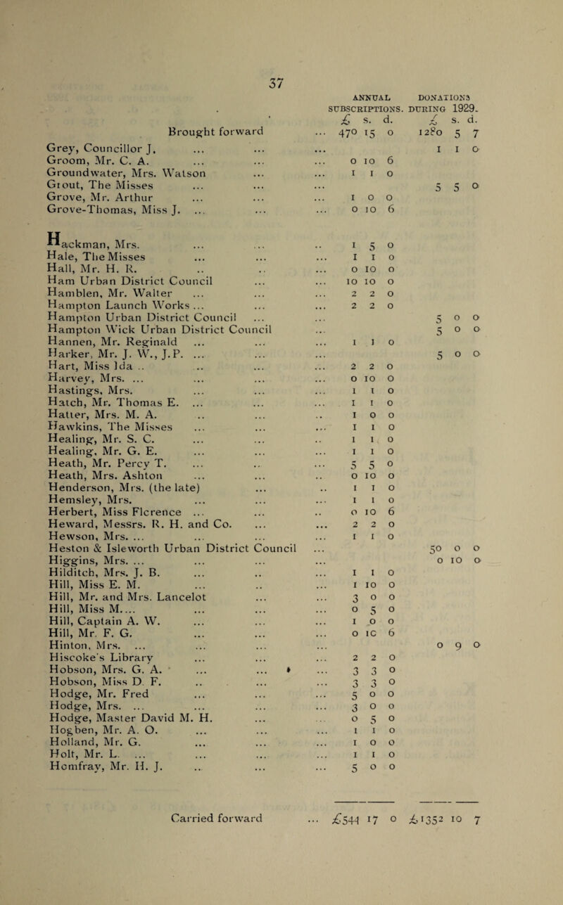 rr P*-f 3/ ANNUAL DONATIONS SUBSCRIPTIONS. DURING 1929. Brought forward Grey, Councillor J. Groom, Mr. C. A. Groundwater, Mrs. Watson Grout, The Misses Grove, Mr. Arthur Grove-Thomas, Miss J. Hackman, Mrs. Hale, The Misses Hall, Mr. H. R. Ham Urban District Council Hamblen, Mr. Walter Ha mpton Launch Works ... Hampton Urban District Council Hampton Wick LTrban District Council H annen, Mr. Reginald Marker, Mr. J. W., J.P. ... Hart, Miss Ida .. Harvey, Mrs. ... Hastings, Mrs. Hatch, Mr. Thomas E. Hatier, Mrs. M. A. Hawkins, The Misses Healing, Mr. S. C. Healing, Mr. G. E. Heath, Mr. Percy T. Heath, Mrs. Ashton Henderson, Mrs. (the late) Hemsley, Mrs. Herbert, Miss Florence ... He ward, Messrs. R. H. and Co. Hewson, Mrs. ... Heston & Isleworth Urban District Council Higgins, Mrs. ... Hilditch, Mrs. J. B. Hill, Miss E. M. Hill, Mr. and Mrs. Lancelot Hill, Miss M.... Hill, Captain A. W. Hill, Mr. F. G. Hinton, Mrs. Hiscoke's Library Hobson, Mrs. G. A. Hobson, Miss D. F. Hodge, Mr. Fred Hodge, Mrs. Hodge, Master David M. H. Hogben, Mr. A. O. Holland, Mr. G. Holt, Mr. L. Hcmfrav, Mr. IL J. £ s. d. r s. d. 47° 15 0 I 2P0 5 7 I 1 0 o 10 6 i 1 0 5 5 0 i 0 0 o IO 6 1 5 0 I 1 0 o IO 0 IO IO 0 2 2 0 2 2 0 5 0 0 5 0 0 1 I 0 5 0 0 2 2 0 O IO 0 1 I 0 I I 0 I O 0 I I 0 I I 0 I I 0 5 5 0 o IO 0 i 1 0 i 1 0 o IO 6 2 2 0 I I 0 50 0 0 0 IO 0 I I 0 I IO 0 3 0 0 o 5 0 i 0 0 o IC 6 0 9 0 2 2 0 3 3 0 3 3 0 5 0 0 3 0 0 o 5 0 i 1 0 i 0 0 i 1 0 5 0 0