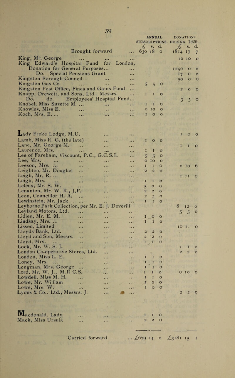 ANNUAL DONATION® SUBSCRIPTIONS. DURING 1929. £ s. d. £ s. d. Brought forward ... 630 18 o 1814 17 7 King, Mr. George King Edward’s Hospital Fund for London, Donation for General Purposes... Do. Special Pensions Grant Kingston Borough Council Kingston Gas Co. Kingston Post Office, Fines and Gains Fund ... Knapp, Drewett, and Sons, Ltd., Messrs. Do. do. Employees’ Hospital Fund... Knobel, Miss Suzette M. ... Knowles, Miss E. Koch, Mrs. E. ... 5 5 0 1 1 o I I o 010 o IOO 1010 o 1250 o o 17 o o 50 o o 2 0 0 330 Lady Freke Lodge, M.U. Lamb, Miss R. G. (the late) Lane, Mr. George M. Laurence, Mrs. Lee of Fareham, Viscount, P.C., G.C.S.T. Lee, Mrs. Leeson, Mrs. ... Leighton, Mi. Douglas Leigh, Mr, R. ... Leigh, Mrs. Leleux, Mr. S. W. Lenanton, Mr. \V. R., J.P. Leon, Councillor H. A. Lewinstein, Mr. Jack Leyborne Park Collection, per Mr. E. j. Deverill Levland Motors, Ltd. Lidlen, Mr. E. M. Lindsay, Mrs. ... Lissen, Limited Lloyds Bank, Ltd. Lloyd and Son, Messrs. Lloyd, Mrs. Lock, Mr. W. S. J. London Co-operative Stores, Ltd. London, Miss L. E. Loney, Mrs. Longman, Mrs. George ... Lord, Mr. W. J., M.R C.S. Lowdell. Mijss M. H. Lowe, Mr. William Lowe, Mrs. W. Lyons & Co.. Ltd., Messrs. J ... M . 1 o o 1 1 o 5 5 0 010 o 1 I o 2 2 0 1 I O 5 0 0 2 2 0 2 2 0 I I O I _ O O 1 I O 2 2 0 2 2 0 I I O I I O I I O I I O I 1 O I I O IOO I O O 1 O O I I O 0 10 6 III O 8 12 o 550 10 I . o 1 I o 2 2 0 OlO O 2 2 0 IVlacdonald, Lady Mack, Miss Ursula 1 1 o 220