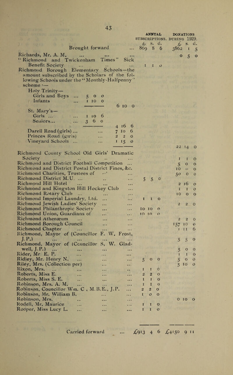 43 Brought forward Richards, Mr. A. M. “Richmond and Twickenham Times” Sick Benefit Society Richmond Borough Elementary Schools—the amount subscribed by the Scholars of the fol¬ lowing Schools under the “ Monthly-Halfpenny ” scheme •—• ANNUAL SUBSCRIPTIONS. £, s. d. 869 8 6 Holy Trinity— Girls and Boys .. Infants St. Mary's — Girls ... Seniors... Darell Road (girls) ... Princes Road (giris) Yinevard Schools ... o 10 o o 6 10 o 1 3 10 6 6 o 4 16 7 10 2 2 1 15 6 6 o o DONATIONS DURING 1929. £ s- ci. 3862 I 5 22 14 0 Richmond County School Old Girls’ Dramatic Society I 1 0 Richmond and District Football Competition ... 5 0 0 Richmond and District Postal District Fines, &c. 10 O 0 Richmond Charities, Trustees of 5° 0 0 Richmond District M.U. ... 5 5 0 Richmond Hill Hotel 2 16 0 Richmond and Kingston Hill Hockey Club 1 1 0 Richmond Rotary Club 10 0 0 Richmond Imperial Laundry, Ltd. ... 1 1 O Richmond Jewish Ladies’ Society 2 2 0 Richmond Philanthropic Society 10 10 O Richmond Union, Guardians of 10 in O Richmond Athenaeum 2 2 0 Richmond Borough Council i57 10 0 Richmond Chapter 1 11 6 Richmond, Mayor of (Councillor F. \V. Frost, J.P.) 5 5 0 Richmond, Mayor of (Councillor S, W. Glad- well, J.P.) 5 0 0 Rider, Mr E. P. • 1 1 0 Ridley, Mr. Henry N. 5 0 0 5 0 0 Riley, Mrs. (Collection per) 5 10 0 Rixon, Mrs. 1 1 0 Roberts, Miss E. 2 2 0 Roberts, Miss S. E. 1 1 0 Robinson, Mrs. A. M. 1 I 0 Robinson, Councillor Win. C , M.B.E., J.P. 2 2 0 Robinson, Mr. William B. 1 O 0 Robinson, Mrs. 0 10 0 Rodell, Mr. Maurice 1 I 0 Rooper, Miss Lucy L. 1 I 0