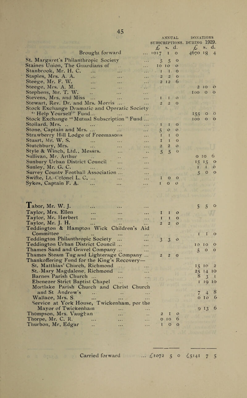 Brought forward ANNUAL DONATIONS SUBSCRIPTIONS. DURING 1929- £ S. d. 1017 I o £ S. d. 4670 18 4 St. Margaret's Philanthropic Society Staines Union, The Guardians of Stanbrook, Mr. H. C. Staples, Mrs. A. A. .;. Steege, Mr. F. W. Steege, Mrs. A. M. Stephens, Mr. T. W. Stevens, Mis. and Miss Stewart, Rev. Dr. and Mrs. Morris ... Stock Exchange Dramatic and Operatic Society *• Help Yourself’’ Fund... Stock Exchange “Mutual Subscription” Fund ... Stollard, Mrs. .. Stone, Captain and Mrs. ... Stra.wberry Hill Lodge of Freemasons Stuart, Mr. W. S. Stutchbury, Mrs. Style & Winch, Ltd., Messrs. Sullivan, Mr. Arthur Sunbury Urban District Council ' Sunley, Mr. G. C. Surrey Countv Football Association ... Swifte, Lt.-Colonel L. C. ... Sykes, Captain F. A. 5 5 0 1010 o 1 1 o 220 212 6 1 1 o 220 1 1 o 500 I I o 1 I o 2 2 0 5 5° I o o I o o 2 10 O loo o o 155 0 0 TOO O O 010 6 IS 15 0 1 I o 500 Tabor, Mr. W, J. Taylor, Mrs. Ellen Taylor, Mr. Herbert Taylor, Mr. J. H. Teddington & Hampton Wick Children’s Aid Committee Teddington Philanthropic Society Teddington Urban District Council ... Thames Sand and Gravel Company... Thames Steam Tug and Lighterage Company ... Thankoffering Fund for the King’s Recovery— St. Matthias’ Church, Richmond ... St. Mary Magdalene, Richmond ... Barnes Parish Church ... Ebenezer Strict Baptist Chapel Mortlake Parish Church and Christ Church and St Andrew’s Wallace, Mrs. S Service at York House, Twickenham, per the Mayor of Twickenham Thompson, Mrs. Vaughan Thorpe, Mr. C. R. Thurbon, Mr. Edgar I 1 o 1 1 o 220 3 3 0 220 210 010 6 100 5 5 ° 1 1 o 1010 o 500 15 10 2 25 14 10 8 3 1 1 19 10 7 4 8 o 10 6 9 13 6