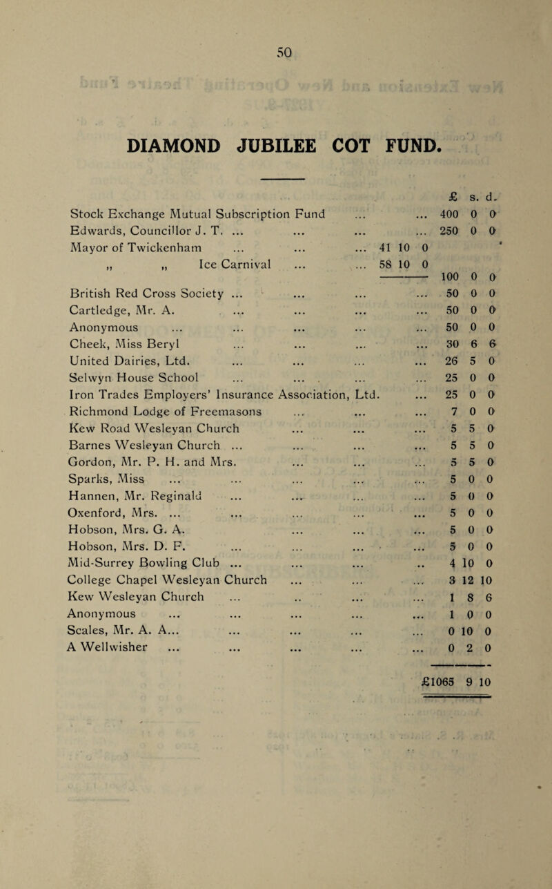 so * % „ . r. > .. . *• 1 ‘ '* “ > i . DIAMOND JUBILEE COT FUND. Stock Exchange Mutual Subscription Fund Edwards, Councillor J. T. ... Mayor of Twickenham ... ... ... 41 10 0 „ „ Ice Carnival ... ... 58 10 0 British Red Cross Society ... Cartledge, Mr. A. Anonymous Cheek, .Miss Beryl United Dairies, Ltd. Selwyn House School ... ... . Iron Trades Employers’ Insurance Association, Ltd. Richmond Lodge of Freemasons Kew Road Wesleyan Church Barnes Wesleyan Church ... Gordon, Mr. P. H. and Mrs. Sparks, Miss H annen, Mr. Reginald Oxenford, Mrs. ... Hobson, Mrs. G. A. Hobson, Mrs. D. F. Mid-Surrey Bowling Club ... College Chapel Wesleyan Church Kew Wesleyan Church Anonymous Scales, Mr. A. A... A Wellwisher £ s. d. 400 0 0 250 0 a 100 0 0 50 0 0 50 0 O' 50 0 0 30 6 & 26 5 0 25 0 0 25 0 0 7 0 0 5 5 0 5 5 0 5 5 0 5 0 0 5 0 0 5 0 0 5 0 0 5 0 0 4 10 0 3 12 10 1 8 6 1 0 0 0 10 0 0 2 0