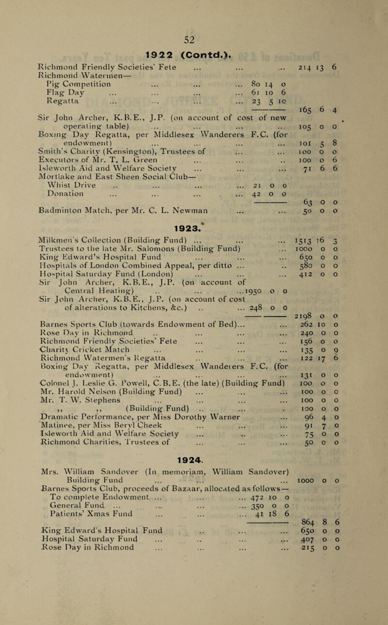 214 13 6 Richmond Friendly Societies’ Fete Richmond Watermen— Pig- Competition ... ... ... 8o 14 o Flag Day ... ... ... ... 61 10 6 Regatta ... ... ... ... 23 5 10 Sir John Archer-, K.B.E., J.P. (on account of cost of new operating table) Boxing Day Regatta, per Middlesex Wanderers F.C. (for endowment) Smith’s Charity (Kensington), Trustees of Executors of Mr. T. L. Green Isleworth Aid and Welfare Society Mortlake and East Sheen Social Club— Whist Drive .. ... ... ... 2100 Donation ... ... ... ... 42 o o Badminton Match, per Mr. C. L. Newman 1923.' Milkmen's Collection (Building Fund) ... Trustees to the late Mr. Salomons (Building Fund) King Edward’s Hospital Fund Hospitals of London Combined Appeal, per ditto ... Hospital Saturday Fund (London) Sir John Archer, K.B.E., J.P. (on account of Central Heating) ... ... ...1950 o o Sir John Archer, K.B.E., J.P. (on account of cost of alterations to Kitchens, &c.) .. ... 248 o o Barnes Sports Club (towards Endowment of Bed)... Rose Day in Richmond Richmond Friendly Societies’ Fete Charit) Cricket Match Richmond Watermen’s Regatta Boxing Day Regatta, per Middlesex Wanderers F. C. (for endowment) Colonel J. Leslie G. Powell, C.B.E. (the late) (Building Fund) Mr. Harold Nelson (Building Fund) Mr. T. W. Stephens ,, ,, (Building Fund) Dramatic Performance, per Miss Dorothy Warner Matinee, per Miss Beryl Cheek Islewor th Aid and Welfare Society Richmond Charities, Trustees of 1924. Mrs. William Sandover (In memoriam, William Sandover) Building Fund Barnes Sports Club, proceeds of Bazaar, allocated as follows — To complete Endowment ... ... ... 472 10 o General Fund. ... ,... ... 350 o o Patients’ Xmas Fund ... ... ... 41 18 6 King Edward’s Hospital Fund Hospital Saturday Fund Rose Day in Richmond 165 6 4 io5 0 0 IOI 5 8 100 0 0 ioo 0 6 71 6 6 63 0 0 5° 0 0 *5r3 :6 o 1000 0 0 650 0 0 580 0 O 412 0 O 198 0 0 262 10 0 240 0 0 156 0 0 135 0 9 122 »7 6 I3l 0 0 IOO 0 0 IOO 0 0 IOO 0 0 IOO 0 0 96 4 0 91 7 0 75 0 0 5° 0 0 [OOO 0 0 864 8 6 650 0 0 407 0 0 2I5 0 0