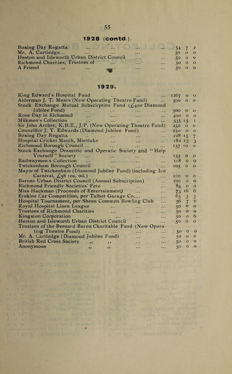 1928 (contd). ! - Boxing Day Regatta - 54 7 2 Mr. A. Cartledge... . • 5° 0 0 Heston and Isleworth Urban District Council • • * 5° 0 0 Richmond Charities, Trustees of • • . 5° 0 0 A Friend ... ... ^.. ... 50 0 0 1929. King: Edward’s Hospital Fund Alderman J. T. Mears (New Operating- Theatre Fund) Stock Exchange Mutual Subscirption Fund (^400 Diamond Jubilee Fund) Rose Day in Richmond Milkmen's Collection Sir John Archer, K.B.E., J.P. (New Operating Theatre Fund) Councillor J. T, Edwards (Diamond Jubilee Fund) Boxing Day Regatta Hospital Cricket Match, Mortlake Richmond Borough Council ... Stock Exchange Dramatic and Operatic Society and “ Help Yourself” Society Railwaymen s Collection Twickenham Borough Council Mayor of Twickenham (Diamond Jubilee Fund) (including Ice Carnival, ^58 10s. od.) Barnes Urban District Council (Annual Subscription) Richmond Friendly Societies’ Fete Miss Hackman (Proceeds of Entertainment) Erskine Car Competition, per Talbot Garage Co.... Hospital Tournament, per Sheen Common Bowling Club Royal Hospital Linen League Trustees of Richmond Charities Kingston Corporation Heston and Isleworth Urban District Council Trustees of the Bernard Baron Charitable Fund (New Opera¬ ting Theatre Fund) Mr. A. Cartledge (Diamond Jubilee Fund) British Red Cross Society ,, ,, Anonymous ,, ,, 1267 0 0 5°° 0 0 5°° 0 0 400 0 a 335 15 1 250 0 0 250 0 0 228 •5 7 182 13 3 157 10 0 155 0 0 108 0 0 io5 0 0 100 0 0 100 0 0 84 0 0 73 16 6 65 3 j 56 7 6 5° 0 0 50 0 0 5° 0 6 5° 0 0 50 0 0 50 0 0 5° 0 0 5° 0 0