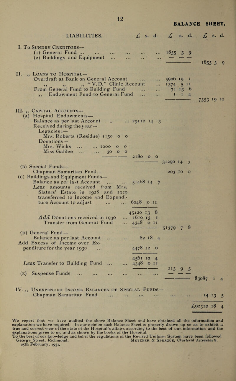 BALANCE SHEET, LIABILITIES. jQ s. d. £ s. d. £ s. d. I. To Sundry Creditors— (1) General Fund ... ... ... ... ... ... 1855 3 9 (2) Buildings and Equipment ... ... .. ... —- - i855 3 9 II. ,, Loans to Hospital— Overdraft at Bank on General Account ... ,, ,, ,, “V. D.” Clinic Account From General Fund to Building Fund ,, Endowment Fund to General Fund 5906 19 1 1374 5 11 71 13 6 1 1 4 - 7353 19 10 III. ,, Capital Accounts— (a) Hospital Endowments— Balance as per last Account Received during the year — Legacies : — Mrs. Roberts (Residue) 1150 o o Donations — Mrs. Wicks ... ... 1000 o o Miss Galilee ... ... 30 o o 29110 14 3 2180 o o - 31290 14 (b) Special Funds— Chapman Samaritan Fund... 203 10 (C) Buildings and Equipment Funds— Balance as per last Account ... ... 51468 14 7 Less amounts received from Mrs. Slaters’ Estate in 1928 and 1929 transferred to Income and Expendi¬ ture Account to adjust ... ... 6048 o II o Add Donations received in 1930 Transfer from General Fund (d) General Fund — Balance as per last Account Add Excess of Income over Ex¬ penditure for the year 1930 45-120 13 8 1610 13 1 4348 o 11 - 5T379 82 18 4 4478 12 o 8 Less Transfer to Building Fund (e) Suspense Funds 4561 ro 4 4348 o 11 213 9 5 83087 4 IV. ,, Unexpended Income Balances of Special Funds— Chapman Samaritan Fund ... .. ... ... ... ... 14 13 5 £92310 18 4 We report that we h ive audited the above Balance Sheet and have obtained all the information and explanation we have required. In our opinion such Balance Sheet is properly drawn up so as to exhibit a true and correct view of the state of the Hospital’s affairs according to the best of our information and the explanations given to us, and as shown by the books of the Hospital. To the best of our knowledge and belief the regulations of the Revised Uniform System have been followed George Street, Richmond. Metzner & Sprague, Chartered Acceuntants. 25th February. 1931.