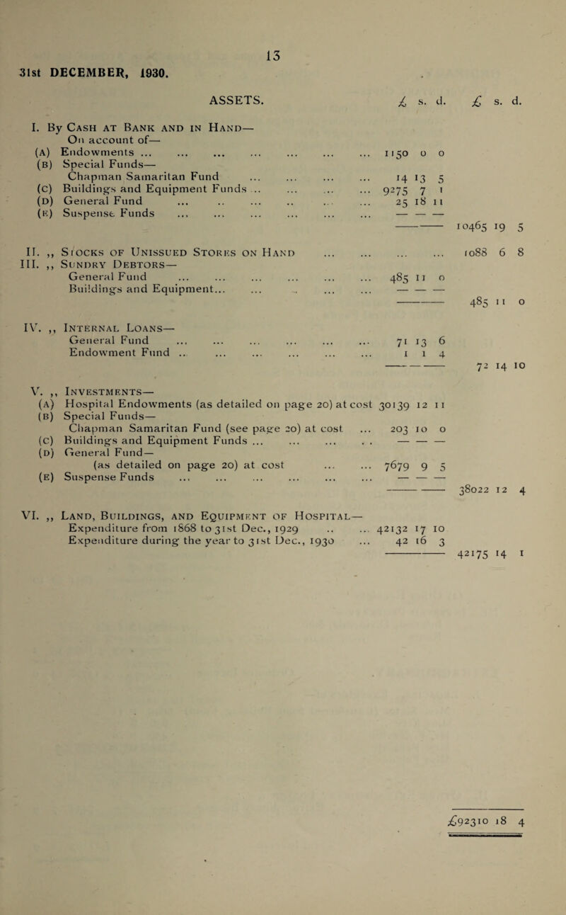 ASSETS. I. By Cash at Bank and in Hand— On account of— (a) Endowments ... (b) Special Funds— Chapman Samaritan Fund (c) Building's and Equipment Funds ... (d) General Fund (e) Suspense Funds £ s. d. £ s. d. 1150 o o 14 13 5 9275 7 1 25 18 11 10465 19 5 1088 6 8 485 11 o - 485 11 o IV. ,, Internal Loans— General Fund ... ... ... ... ... ... 71 13 6 Endowment Fund .. ... ... ... ... ... 114 - 72 14 10 V. ,, Investments— (a) Hospital Endowments (as detailed on page 20) at cost 30139 12 11 (b) Special Funds— Chapman Samaritan Fund (see page 20) at cost ... 203 10 o (c) Buildings and Equipment Funds ... ... ... . . — — — (d) General Fund — (as detailed on page 20) at cost ... ... 7679 9 5 (e) Suspense Funds ... ... ... ... ... ... — — — - 38022 12 4 II. ,, Siocks of Unissued Stores on Hand III. ,, Sundry Debtors— General Fund Buildings and Equipment... VI. ,, Land, Buildings, and Equipment of Hospital— Expenditure from 1868 to 31st Dec., 1929 .. ... 42132 17 10 Expenditure during the year to 3 ist Dec., 1930 ... 42 16 3 - 42175 14 1 £92310 18 4