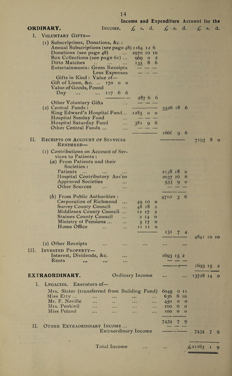 Income and Expenditure Account for the ORDINARY. Income. £ s. d. £ s. d. £ s. d. I. Voluntary Gifts— (i) Subscriptions, Donations, &c.: Annual Subscriptions (see page 48) ] 164 12 6 Donations (see page 48) ... 2970 10 10 Box Collections (see page 61) ... Ditto Matches Entertainments: Gross Receipts Less Expenses Gifts in Kind : Value of— Gift of Linen, &c. ... 170 o o Value of Goods, Pound Day ... ... 117 6 6 Other Voluntary Gifts (2) Central Funds : King Edward’s Hospital Fund... Hospital Sunday Fund Hospital Saturday Fund Other Central Funds ... II. Receipts on Account of Services Rendered— 969 o 2 i35 8 6 287 6 6 - 5526 18 6 1285 o o 381 96 - 1666 9 6 7193 8 o (1) Contributions on Account of Ser¬ vices to Patients : (a) From Patients and their Societies : Patients Hospital Contributory Ass’ns Approved Societies Other Sources 213S 18 o 2037 16 6 533 9 o (fe) From Public Authorities : Corporation of Richmond ... 49 10 0 Surrey County Council 48 18 2 Middlesex County Council ... 12 17 2 Staines County Council 2 14 0 Ministry of Pensions ... 5 17 0 Home Office 11 11 0 (2) Other Receipts III. Invested Property— Interest, Dividends, &c. Rents EXTRAORDINARY. Ordinary Income I. Legacies. Executors of— Mrs. Slater (transferred from Building Fund) Miss Etty ... Mr. F. Neville Mrs. Penkivil Miss Poland II. Other Extraordinary Income... Extraordinary Income 4710 3 6 131 7 4 - 4841 10 10 1693 15 2 • • • 6048 0 11 636 6 10 45o 0 0 200 0 0 100 0 0 7434 7 9 1 ■ 1693 15 2 3728 14 o 7434 7 9 Total Income ^.21163 1 9