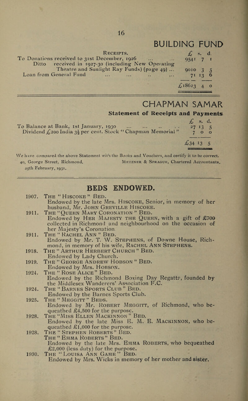 BUILDING FUND Receipts. To Donations received to 31st December, 1926 Ditto received in 1927-30 (including- New Operating Theatre and Sunlight Ray Funds) (page 49) ... Loan from General Fund £ s. d. 9541 7 1 9010 3 5 71 13 6 £18623 4 0 CHAPMAN SAMAR Statement of Receipts and Payments £ s. d. To Balance at Bank, 1st January, 1930 ... ... .. . . 27 13 5 Dividend £200 India 3^ per cent. Stock “ Chapman Memorial ” 700 £34 13 5 We have compared the above Statement with the Books and Vouchers, and certify it to be correct. 40, George Street, Richmond. Mf.tznkr & Spraguk, Chartered Accountants,. 25th February,1931. BEDS ENDOWED. 1907. The “Hiscoke” Bed. Endowed by the late Mrs. Hiscoke, Senior, in memory of her husband, Mr. John Greville Hiscoke. 1911. The “Queen Mary Coronation ” Bed. Endowed by Her Majesty the Queen, with a gift of £700 collected in Richmond and neighbourhood on the occasion of her Majesty’s Coronation 1911. The “ Rachel Ann ” Bed. Endowed by Mr. T. W. Stephens, of Downe House, Rich¬ mond, in memory of his wife, Rachel Ann Stephens. 1918. The “ Arthur Herbert Church ” Bed. Endowed by Lady Church. 1919. The “ George Andrew Hobson ” Bed. Endowed by Mrs. Hobson. 1924. The “ Rose Alice” Bed. Endowed by the Richmond Boxing Day Regatta, founded by the Middlesex Wanderers’ Association F.C. 1924. The “ Barnes Sports Club ” Bed. Endowed by the Barnes Sports Club. 1925. The “ Meggitt ” Beds. Endowed by Mr. Robert Meggitt, of Richmond, who be¬ queathed £4,500 for the purpose. 1928. The “Miss Ellen Mackinnon ” Bed. Endowed by the late Miss E. M. E. MACKINNON, who be¬ queathed £1,000 for the purpose. 1928. The “ Stephen Roberts” Bed. The “ Emma Roberts” Bed. Endowed by the late Mrs. Emma Roberts, who bequeathed £2,000 (less duty) for the purpose. 1930. The “Louisa Ann Came” Bed. Endowed by Mrs. Wicks in memory of her mother and sister.