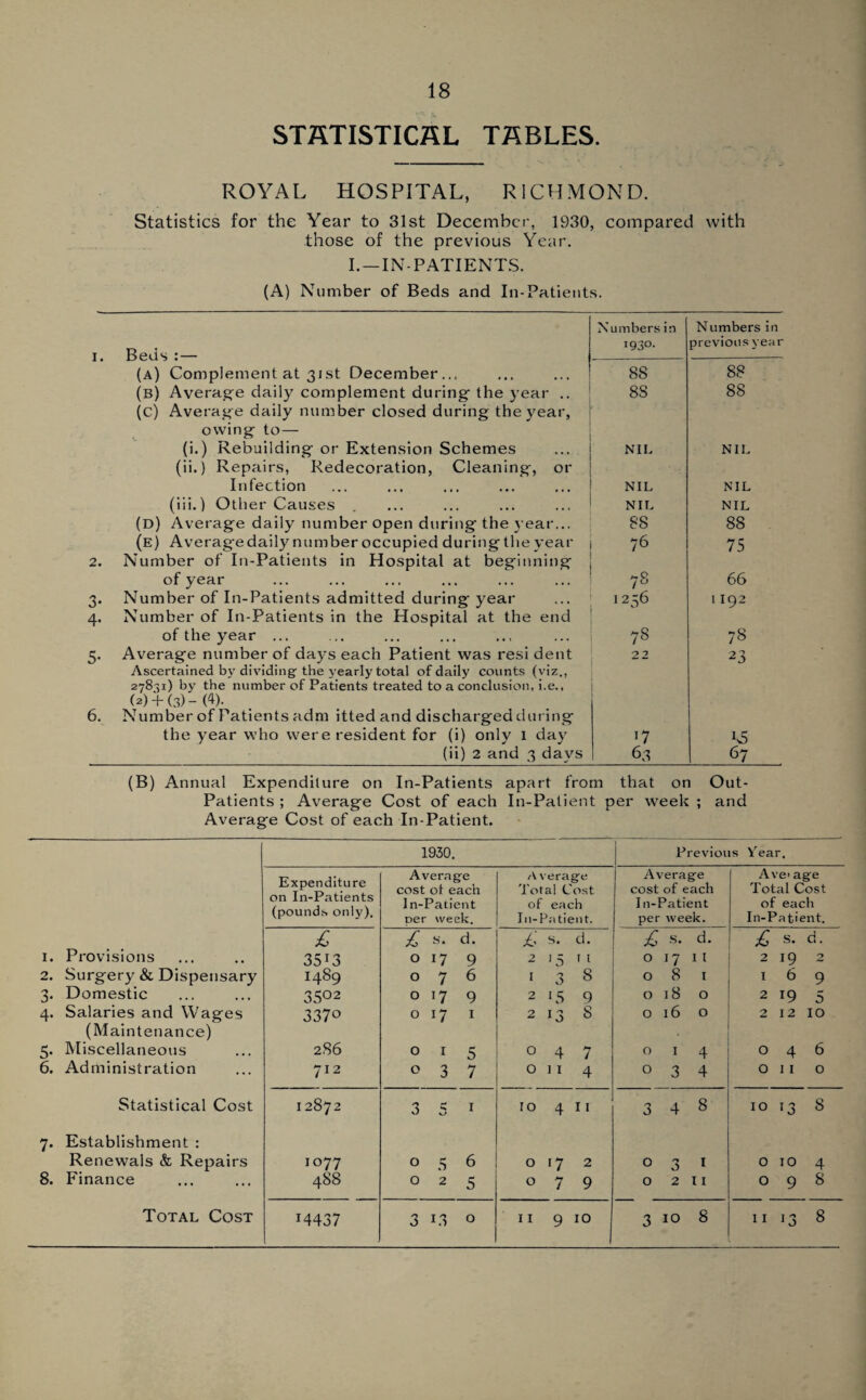 STATISTICAL TABLES. ROYAL HOSPITAL, RICHMOND. Statistics for the Year to 31st December, 1930, compared with those of the previous Year. I.—IN-PATIENTS. (A) Number of Beds and In-Patients. Numbers in Numbers in Beds :— (a) Complement at 31st December... 1930. previous year 88 88 (b) Average daily complement during the year .. (c) Average daily number closed during the year, 8S 88 owing to — (i.) Rebuilding or Extension Schemes (ii.) Repairs, Redecoration, Cleaning, or NIL • NIL Infection NIL NIL (iii.) Other Causes NIL NIL (d) Average daily number open during the year... 88 88 (e) Averag'e daily number occupied during the year Number of In-Patients in Hospital at beginning 76 75 of year 78 66 Number of In-Patients admitted during year Number of In-Patients in the Hospital at the end 1256 1192 of the year ... 78 78 Average number of days each Patient was resi dent 22 2 3 Ascertained by dividing the yearly total of daily counts (viz., 278-51) by the number of Patients treated to a conclusion, i.e., (a)+ (3)-W. Number of Patients adm itted and discharged during the year who were resident for (i) only 1 day !7 h5 (ii) 2 and 3 days 6 3 67 (B) Annual Expenditure on In-Patients apart from that on Out- Patients ; Average Cost of each In-Patient per week ; and Average Cost of each In-Patient. 1930. Previous Tear. Expenditure on In-Patients (pounds only). Average Average Average Ave' age cost ot each Total Cost cost of each Total Cost In- Patient of each 111-Patient of each per we -k. In-Patient. per week. In-Patient. Provisions £ £ S. d. s. d. £ S. d. £ s- d- 1. 35*3 0 17 9 2 '5 11 0 17 1 1 219 2 2. Surgery & Dispensary 1489 0 7 6 1 3 8 0 8 1 169 3- Domestic 35°2 0 9 2 •5 9 0 18 0 2 19 5 4- Salaries and Wages 337° 0 17 1 2 *3 8 0 16 0 2 12 10 (Maintenance) 5- Miscellaneous 286 0 1 5 0 4 7 0 1 4 046 6. Administration 712 0 3 7 0 11 4 0 3 4 011 0 Statistical Cost N 00 3 1 10 4 sy o 4 8 10 13 8 7- Establishment : Renewals & Repairs 1077 0 .5 6 0 17 2 0 0 0 1 0104 8. Finance 488 0 2 5 0 7 9 0 2 11 098 14437 3 1.3 9 10 3 CO