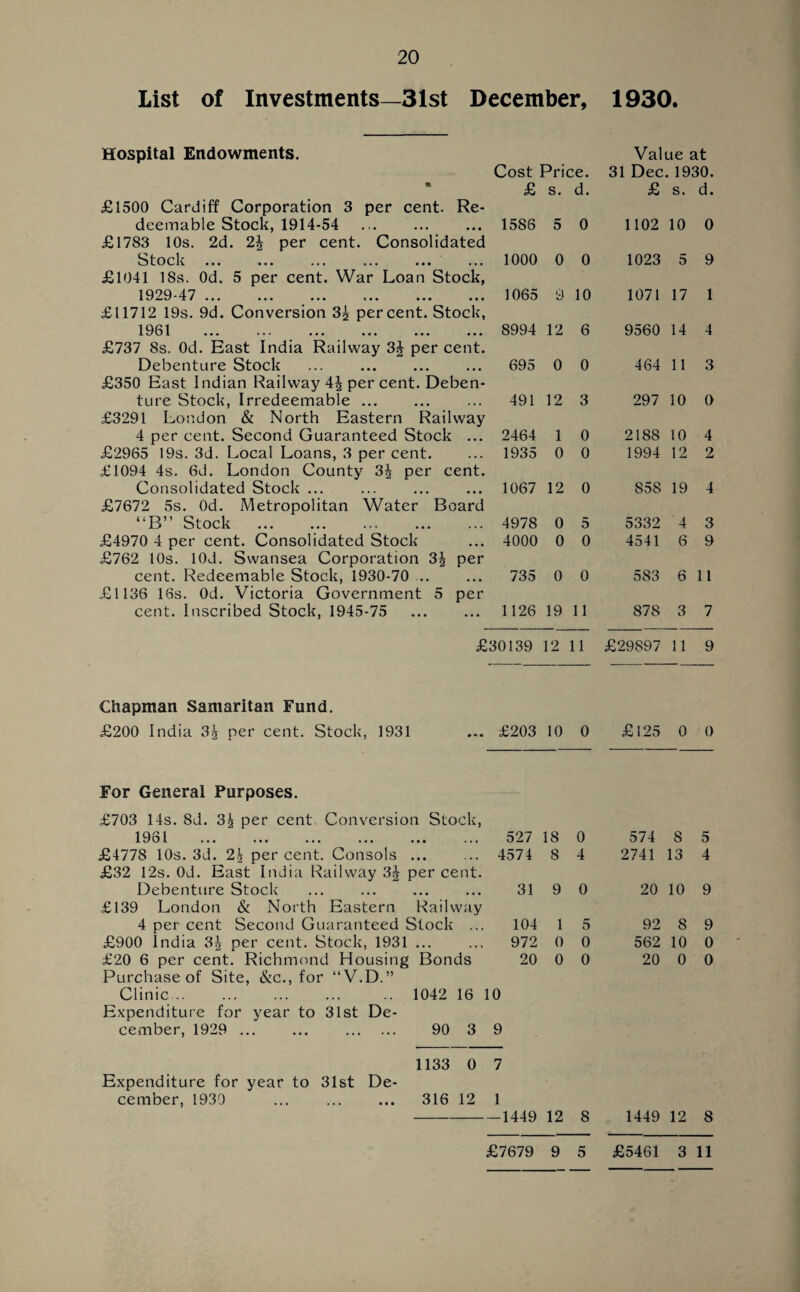 20 List of Investments—31st December, 1930. Hospital Endowments. Value at Cost Price. 31 Dec. 1930. * £ s. d. £ s. d. £1500 Cardiff Corporation 3 per cent. Re- deemable Stock, 1914-54 1586 5 0 1102 10 0 £1783 10s. 2d. 2J per cent. Consolidated Stock 1000 0 0 1023 5 9 £1041 18s. Od. 5 per cent. War Loan Stock, 1929-47 ... ... ... ... ... ... 1065 9 10 1071 17 1 £11712 19s. 9d. Conversion 3^ percent. Stock, 19 61 ••• ••• ••• ••• ••• 8994 12 6 9560 14 4 £737 8s. Od. East India Railway 3J per cent. Debenture Stock ... . 695 0 0 464 11 3 £350 East Indian Railway 4J per cent. Deben- ture Stock, Irredeemable ... 491 12 3 297 10 0 £3291 London & North Eastern Railway 4 per cent. Second Guaranteed Stock ... 2464 1 0 2188 10 4 £2965 19s. 3d. Local Loans, 3 per cent. 1935 0 0 1994 12 2 £1094 4s. 6d. London County per cent. Consolidated Stock ... 1067 12 0 858 19 4 £7672 5s. Od. Metropolitan Water Board “B” Stock . . 4978 0 5 5332 4 3 £4970 4 per cent. Consolidated Stock 4000 0 0 4541 6 9 £762 10s. lOd. Swansea Corporation 3J per cent. Redeemable Stock, 1930-70 . 735 0 0 583 6 11 £1136 16s. Od. Victoria Government 5 per cent. Inscribed Stock, 1945-75 . 1126 19 11 878 3 7 £30139 12 11 £29897 11 9 Chapman Samaritan Fund. £200 India 3^ per cent. Stock, 1931 £203 10 0 £125 0 0 For General Purposes. £703 14s. Sd. 3| per cent. Conversion Stock, 1961 527 18 0 574 8 5 £4778 10s. 3d. 2| per cent. Consols ... 4574 8 4 2741 13 4 £32 12s. 0d. East India Railway 3J per cent. Debenture Stock 31 9 0 20 10 9 £139 London & North Eastern Railway 4 per cent Second Guaranteed Stock ... 104 1 5 92 8 9 £900 India 3J per cent. Stock, 1931 ... 972 0 0 562 10 0 £20 6 per cent. Richmond Housing Bonds 20 0 0 20 0 0 Purchase of Site, &c., for “V.D.” Clinic. 1042 16 10 Expenditure for year to 31st De- cember, 1929 . . 90 3 9 1133 0 7 Expenditure for year to 31st De- cember, 1939 ... ... ... 316 12 1 1449 12 8 1449 12 8