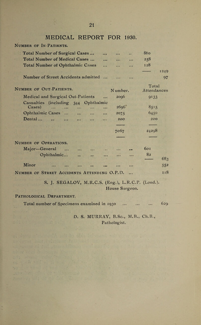 MEDICAL REPORT FOR 1930. Number of In-Patients. Total Number of Surgical Cases ... ... S60 Total Number of Medical Cases ... • • • • • • 258 Total Number of Ophthalmic Cases ... 128 1249 Number of Street Accidents admitted ... ... 97 Number of Out-Patients. N umber. Total Attendances Medical and Surgical Out-Patients 2096 9133 Casualties (including 344 Ophthalmic Cases) 2696 8515 Ophthalmic Cases ... 2075 6450 Dental... 200 200 7067 24298 Number of Operations. Major—General • • • • M 601 Ophthalmic..'. • • • • • • 82 683 Minor • # • • • • 552 Number of Street Accidents Attending O.P.D. ... 118 S. J. SEGALOV, M.R.C.S. (Eng-.), L.R.C.P. (Lend.). House Surgeon. Pathological Department. Total number of Specimens examined In 1930 ... ... ... 629 D. S. MURRAY, B.Sc., M.B., Ch.B., Pathologist.