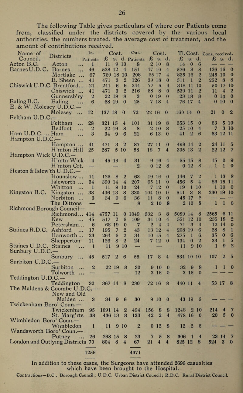 The following- Table gives particulars of where our Patients come from, classified under the districts covered by the various local authorities, the numbers treated, the average cost of treatment, and the amount of contributions received. Name of niefrir-fo In* Cost. °ut- Cost. Tl.Cost. Cons, received. Council. Patients £ S. d. Patients £ S. d, £ S. d. £ S. d. Acton B.C. Acton 1 11 9 10 BarnesU.D.C. Barnes 46 528 12 4 Mortlake ... 67 769 18 10 E. Sheen ... 41 471 3 2 Chiswick U.D.C. Brentford... 21 241 6 6 Chiswick ... 41 471 3 2 Gunnersb’ry 2 22 19 8 Ealing B.C. Ealing 6 68 19 0 E. & W. Molesey U.D.C.— Molesey ... 12 137 18 0 Feltham U.D.C.— Feltham ... 28 321 15 4 Bedfont 2 22 19 8 Ham U.D.C. ... Ham 3 34 9 6 Hampton U.D.C.— Hampton ... 41 471 3 2 H’mton Hill 25 287 5 10 Hampton Wick U.D.C.— H’mtn Wick H’mton Crt. 4 45 19 4 Heston & Islew’th U.D.C.— Hounslow ... 11 126 8 2 Isleworth ... 34 390 14 4 Whitton ... 1 11 9 10 Kingston B.C. Kingston ... 38 436 13 8 Norbiton ... The Dittons 3 34 9 6 Richmond Borough Council— Richmond... 414 4757 11 0 Kew 45 517 2 6 Petersham... 6 68 19 0 Staines R.D.C. Ashford 17 195 7 2 Hanworth... 23 264 6 2 Shepperton 11 126 8 2 Staines U.D.C. Staines 1 11 9 10 Sunbury U.D.C.— Sunbury ... 45 517 2 6 Surbiton U.D.C.— Surbiton ... Tolworth ... 2 22 19 8 Teddington U.D.C.— Teddington 32 The Maidens & Coombe U.D.C.— 367 14 8 New and Old Malden ... 3 34 9 6 Twickenham Boro’ Coun.— Twickenham 95 1091 14 2 St. Marg’rts 38 436 13 8 Wimbledon Boro’ Coun.— Wimbledon 1 11 9 10 Wandsworth Boro’ Coun.— Putney 26 298 15 8 London and Outlying Districts 70 804 8 4 1256 8 2 10 8 14 0 6 — — — 151 47 16 4 576 8 8 126 16 0 208 65 17 4 835 16 2 245 10 0 126 39 18 0 511 1 2 252 8 8 244 77 5 4 318 11 10 50 17 10 216 68 8 0 539 11 2 11 4 2 3 0 19 0 23 18 8 0 10 0 25 7 18 4 76 17 4 0 10 0 72 22 16 0 160 14 0 21 0 2 101 31 19 8 353 15 0 63 5 10 8 2 10 8 25 10 4 7 3 10 21 6 13 0 41 2 6 63 12 11 87 27 11 0 498 14 2 24 11 5 58 18 7 4 305 13 2 22 12 7 31 9 16 4 55 15 8 15 0 9 2 0 12 8 0 12 8 1 1 0 63 19 19 0 146 7 2 1 13 8 207 65 11 0 456 5 4 86 15 11 24 7 12 0 19 1 10 1 10 0 330 104 10 0 541 3 8 230 19 10 36 11 8 0 45 17 6 — — — 8 2 10 8 2 10 8 1 1 0 1049 332 3 8 5089 14 8 2565 6 11 109 34 10 4 551 12 10 235 18 2 7 2 4 4 71 3 4 12 14 0 43 13 12 4 208 19 6 28 8 1 34 10 15 4 275 1 6 35 0 6 24 7 12 0 134 0 2 33 1 5 — — 11 9 10 1 9 2 55 17 8 4 534 10 10 107 2 5 30 9 10 0 32 9 8 1 1 0 12 3 16 0 3 16 0 — — — 230 72 16 8 440 11 4 53 17 8 30 9 10 0 43 19 6 — — — 494 156 8 8 1248 2 10 214 4 7 133 42 2 4 478 16 0 20 5 0 2 0 12 8 12 2 6 — — — 23 7 5 8 306 1 4 23 14 7 67 4371 21 4 4 825 12 8 524 3 0 In addition to these cases, the Surgeons have attended 2696 casualties which have been brought to the Hospital. Contractions—B.C., Borough Council; U.D.C. Urban District Council; R.D.C. Rural District Council.