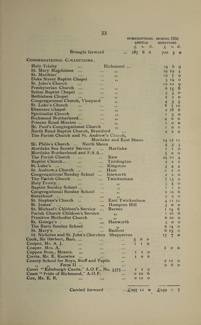 SUBSCRIPTIONS. DURING 1930 ANNUAL DONATIONS s. d. L s. d. Brought forward ... 287 8 6 720 5 O Congregational Collections . Holy Trinity ... Richmond ... 19 8 9 St. Mary Magdalene 9 9 19 19 4 St. Matthias’ ) J J9 7 9 Duke Street Baptist Chapel 9 9 5 19 0 St. John’s Church 10 10 9 Presbyterian Church J 9 6 15 8 Salem Baptist Chapel ... 1 9 3 'j 0 Bethlehem Chapel 9 y 2 2 0 Congregational Church, Vineyard y y 4 3 5 St. Luke’s Church 1 y 8 7 10 Ebenezer Chapel y y 2 18 6 Spiritualist Church y y 1 5 0 Richmond Brotherhood... y 9 4 0 0 Princes Road Mission ... y 9 1 0 0 St. Paul’s Congregational Church y y 1 0 0 North Road Baptist Church, Brentford 2 2 0 The Parish Church and St. Andrew s Church, Mortlake and East She en 14 12 11 St. Philis's Church ... North Shee n 4 3 3 Mortlake Sea Scouts’ Service Mortlake 1 1 0 Mortlake Brotherhood and P.S.A... 5 0 0 The Parish Church Kew 24 10 4 Baptist Church... Teddington 2 2 0 St. Luke’s Kingston 3 4 4 St. Andrew,s Church .... Ham 2 2 0 Congregational Sunday School Isleworth 2 2 0 The Parish Church Twickenham 7 13 2 Holy Trinity... y y 3 4 0 Baptist Sunday School ... > y 1 r 0 Congregational Sunday School y y 0 :o 6 Sisterhood y y 2 2 0 St. Stephen’s Church East Twickenham 4 11 11 St. James’ Hampton Hill 3 0 0 St. Michael’s Children’s Service Barnes 1 14 6 Parish Church Children’s Service 9 9 ] 16 8 Primitive Methodist Church 9 9 0 10 0 St. George’s . Hanworth /i 0 0 0 The Butts Sunday School 99 0 >4 0 St. Mary’s Bedfont 6 15 0 St. Nicholas and St. John’s Churches Shepperton l7 7 0 Cook, Sir Herbert, Bare. ... 5 0 0 Cooper, Mr. A. J. ... 1 1 0 Cooper, Mrs. A. 1 0 0 Coppen Bros., Messrs. 1 1 0 Corrie, Mr. E. Knowles ... ... 1 0 0 County School for Boys, Staff and Pupils 2 10 0 ,, ,, Form II ... • • • 0 6 0 Court “Edinburgh Castle,” A.O.F., No. 5375 ... 1 1 0 Court “ Pride of Richmond,” A.O. F. ... 0 10 6 Cox, Mr. E. R. ... 0 10 0