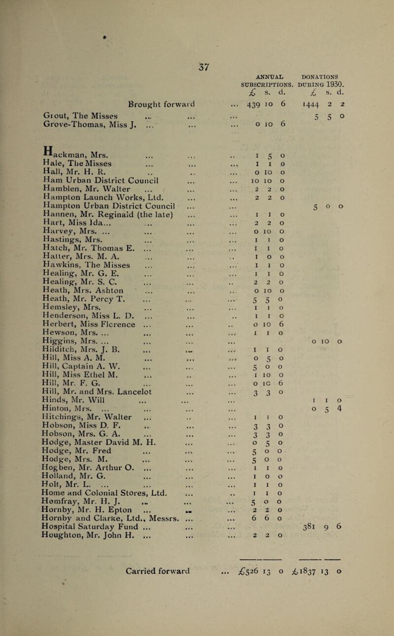 ANNUAL SUBSCRIPTIONS. £ s- d- Brought forward ... 439 10 6 Giout, The Misses Grove-Thomas, Miss J. ... ... ... 0106 nackman, Mrs. Hale, The Misses Hall, Mr. H. R. Ham Urban District Council Hamblen, Mr. Walter Hampton Launch Works, Ltd. Hampton Urban District Council Hannen, Mr. Reginald (the late) Hart, Miss Ida... Harvey, Mrs. ... Hastings, Mrs. Hatch, Mr. Thomas E. Hatter, Mrs. M. A. Hawkins, The Misses Healing, Mr. G. E. Healing, Mr. S. C. Heath, Mrs. Ashton ' ... Heath, Mr. Percy T. Hemsley, Mrs. Henderson, Miss L. D. Herbert, Miss Florence ... Hewson, Mrs. ... Higgins, Mrs. ... Hilditch, Mrs. J. B. Hill, Miss A. M. Hill, Captain A. W. Hill, Miss Ethel M. .., Hill, Mr. F. G. Hill, Mr. and Mrs. Lancelot Hinds, Mr. Will Hinton, Mrs. Hitchings, Mr. Walter Hobson, Miss D. F. Hobson, Mrs. G. A. Hodge, Master David M. H. Hodge, Mr. Fred Hodge, Mrs. M. Hogben, Mr. Arthur O. Holland, Mr. G. Holt, Mr. L. Home and Colonial Stores, Ltd. Homfray, Mr. H. J. Hornby, Mr. H. Epton ... Hornby and Clarke, Ltd., Messrs. Hospital Saturday Fund ... Houghton, Mr. John H. ... •. I 5 0 • • *. I 1 0 ... O 10 0 •. • IO 10 0 •.. 2 2 0 ... 2 2 0 I 1 0 •.. 2 2 0 • •. O IO 0 •.. I I 0 •. • I I 0 , • I 0 0 •»# I I 0 •.. I I 0 .. 2 2 0 O IO 0 ... 5 5 0 ... 1 1 0 . , 1 1 0 • • 0 IO 6 1 1 0 1 1 0 i « 4 0 5 0 . . . 5 0 0 • • • 1 IO 0 • . • 0 IC 6 ... 3 3 0 ... 1 1 0 . . . 3 3 0 ... 3 0 0 . . i 0 5 0 . . • 5 0 0 • . • 5 0 0 • • • 1 1 0 • • • 1 0 0 • • » 1 1 0 1 1 0 ... 5 0 0 ... 2 2 0 ... 6 6 0 2 2 0 DONATIONS DURING 1930. 2 s. d. I444 2 2 5 5 0 5 O O OlOO 1 I o 054 381 9 6 • • •