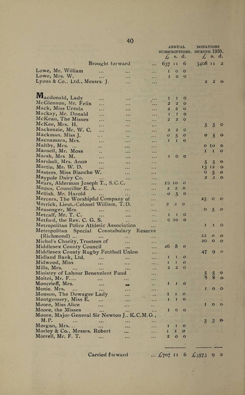 ANNUAL DONATIONS SUBSCRIPTIONS. DURING 193(L Brought forward Lowe, Mr. William Lowe, Mrs. W. ... Lyons & Co.. Ltd., Messrs. J, ■f^acdonald, Lady McGlennon, Mr. Felix Mack, Miss Ursula Mackay, Mr. Donald McKean, The Misses McKee, Mrs. H. Mackenzie, Mr. W. C. Mackman, Miss J. Macnamara, Mrs. Maltby, Mrs. ... Mansell, Mr. Moss Marsh, Mrs M. Marshall, Mrs. Anna Martin, Mr. W. D. Masters, Miss Blanche W. Maypole Dairy Co. Mears, Alderman Joseph T., S.C.C. Medus, Councillor E. A. ... Mellish. Mr. Harold Mercers, The Worshipful Company of Merrick, Lieut.-Colonel William, T. D. Messenger, Mrs. Metcalf, Mr. T. C. Metford, the Rev. C. G. S. Metropolitan Police Athletic Association Metropolitan Special Constabulary Reserve (Richmond) ... Michel’s Charity, Trustees of Middlesex County Council Middlesex County Rugby Football Union Midland Bank, Ltd. Midwood, Miss Mills, Mrs. Ministry of Labour Benevolent Fund Moitoi, Mr. F.... Moncrieff, Mrs. ... *« Monie. Mrs. Monson, The Dowager Lady Montgomery, Miss E. Moore, Miss Alice Moore, the Misses Moore, Major-General Sir Newton J.. K.C.M.G M.P. Morgan, Mrs,... Morley & Co., Messrs. Robert Morrell, Mr. F. T. Carried forward £ s. d. £ s. d. 637 11 6 3408 11 2 1 0 0 1 0 0 2 2 0. 1 1 0 2 2 0 2 2 0 1 1 0 2 2 0 5 5 0 2 2 0 0 5 0 0 5 0- 1 1 0 0 10 0 1 1 0 1 0 0 5 5 0 13 12 0 0 5 0 2 2 0 10 10 0 2 2 0 0 5 0 25 0 0 2 2 0 • 0 5 0 1 1 0 0 10 0 1 1 o- 22 0 0 20 0 0 26 5 0 47 9 0 1 1 0 1 1 0 2 2 0 5 5 0 8 8 o> 1 1 0 1 0 0 1 1 0 1 1 0 1 0 0 1 0 0 3 3 0- 1 1 0 1 1 0 2 0 0 ^7°7 11 6 £3573 9 2: