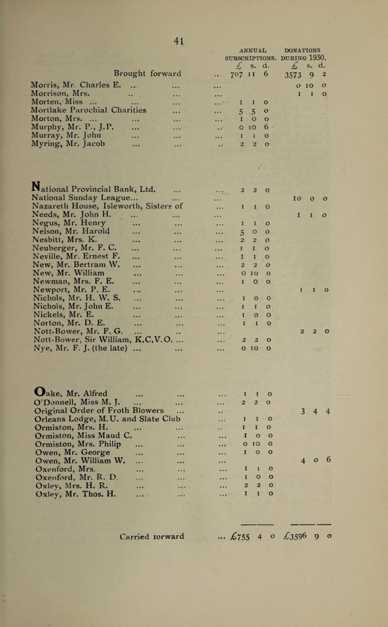 Brought forward Morris, Mr. Charles E. Morrison, Mrs. Morten, Miss ... Mortlake Parochial Charities Morton, Mrs. ... Murphy, Mr. P., J.P. Murray, Mr. John My ring, Mr. Jacob ANNUAL DONATIONS SUBSCRIPTIONS. DURING 1930. £ s. d. £ s. d. 707 ii 6 3573 9 2 o 10 o I 1 o I I o 550 IOO 0106 1 1 o 2 2 0 National Provincial Bank, Ltd. National Sunday League... Nazareth House, Islevvorth, Sisters of Needs, Mr. John H. Negus, Mr. Henry Nelson, Mr. Harold Nesbitt, Mrs. K. Neuberger, Mr. F. C. Neville, Mr. Ernest F. New, Mr. Bertram W. New, Mr. William Newman, Mrs. F. E. Newport, Mr. P. E. Nichols, Mr. H. W. S. Nichols, Mr. John E. Nickels, Mr. E. Norton, Mr. D. E. Nott-Bower, Mr. F. G. Nott-Bower, Sir William, K.C.V.O. ... Nye, Mr. F. J. (the late) ... 220 1 1 o 1 1 o “too 220 1 1 o 1 I o 2 2 0 OIO O I O O IOO I I O I O O 1 I O 2 2 0 O IO O IOOO I I O I I O 2 2 0 Oake, Mr. Alfred 1 1 0 O'Donnell, Miss M. J. • • • 2 2 0 Original Order of Froth Blowers Orleans Lodge, M. U. and Slate Club •• 1 1 0 Ormiston, Mrs. H. .. 1 1 0 Ormiston, Miss Maud C. • • • 1 0 0 Ormiston, Mrs. Philip • • • 0 10 0 Owen, Mr. George . • . 1 0 0 Owen, Mr. William W. Oxenford, Mrs. ... 1 1 0 Oxenford, Mr. R. D. • • • 1 0 0 Oxley, Mrs. H. R. ... 2 2 0 Oxley, Mr. Thos. H. ..< ... 1 1 0 3 4 4 406