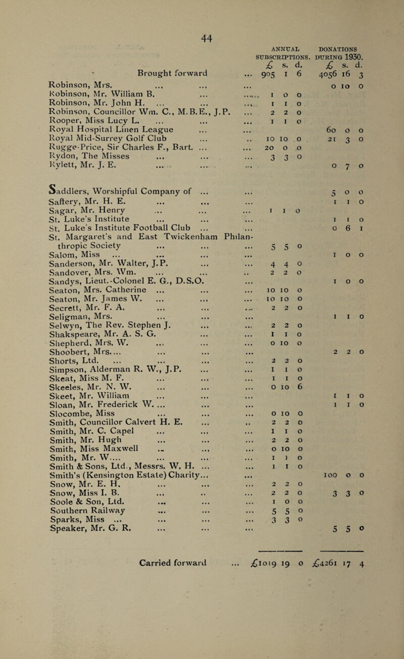 ' Brought forward Robinson, Mrs. Robinson, Mr. William B. Robinson, Mr. John H. Robinson, Councillor Win. C., M.B.E., J.P. Rooper, Miss Lucy L. Royal Hospital Linen League Royal Mid-Surrey Golf Club Rugge-Price, Sir Charles F., Bart. ... Rydon, The Misses Rylett, Mr. J. E. ANNUAL DONATIONS SUBSCRIPTIONS. DURING 1930. £ s. d. £ s. d. 905 I 6 4056 16 3 0 10 0 0 0 1 I 0 2 2 0 1 I 0 60 0 0 10 IO 0 21 3 0 20 O 0 3 3 0 0 7 0 Saddlers, Worshipful Company of ... Saftery, Mr. H. E. Sagar, Mr. Henry St. Luke’s Institute St. Luke's Institute Football Club St. Margaret’s and East Twickenham Philan¬ thropic Society Salom, Miss • •• • ••• ••• Sanderson, Mr. Walter, J.P. Sandover, Mrs. Wm. Sandys, Lieut.-Colonel E. G., D.S.O. Seaton, Mrs. Catherine ... Seaton, Mr. James W. Secrett, Mr. F. A. Seligmati, Mrs. Selwyn, The Rev. Stephen J. Shakspeare, Mr. A. S. G. Shepherd, Mrs. W. Shoobert, Mrs.... Shorts, Ltd. ... ... ... ... Simpson, Alderman R. W., J.P. Skeat, Miss M. F. Skeeles, Mr. N. W. Skeet, Mr. William Sloan, Mr. Frederick W. ... Slocombe, Miss Smith, Councillor Calvert H. E. Smith, Mr. C. Capel Smith, Mr. Hugh Smith, Miss Maxwell Smith, Mr. W.... Smith & Sons, Ltd., Messrs. W. H. ... Smith’s (Kensington Estate) Charity... Snow, Mr. E. H. Snow, Miss I. B. Soole & Son, Ltd. .... Southern Railway Sparks, Miss Speaker, Mr. G. R. i i o 5 5 0 4 4 0 2 2 0 10 10 0 10 10 0 2 2 0 2 2 0 1 1 0 0 10 0 2 2 0 1 1 0 1 1 0 0 10 6 0 10 0 2 2 0 1 1 0 2 2 0 0 10 0 1 j 0 1 1 0 2 2 0 2 2 0 1 0 0 5 5 0 3 3 0 500 1 1 o 1 i o o 6 1 TOO I O o 1 I o 2 2 0 I I O I I O 100 o o 330 550 Carried forward ... ^1019 19 o ^4261 17 4