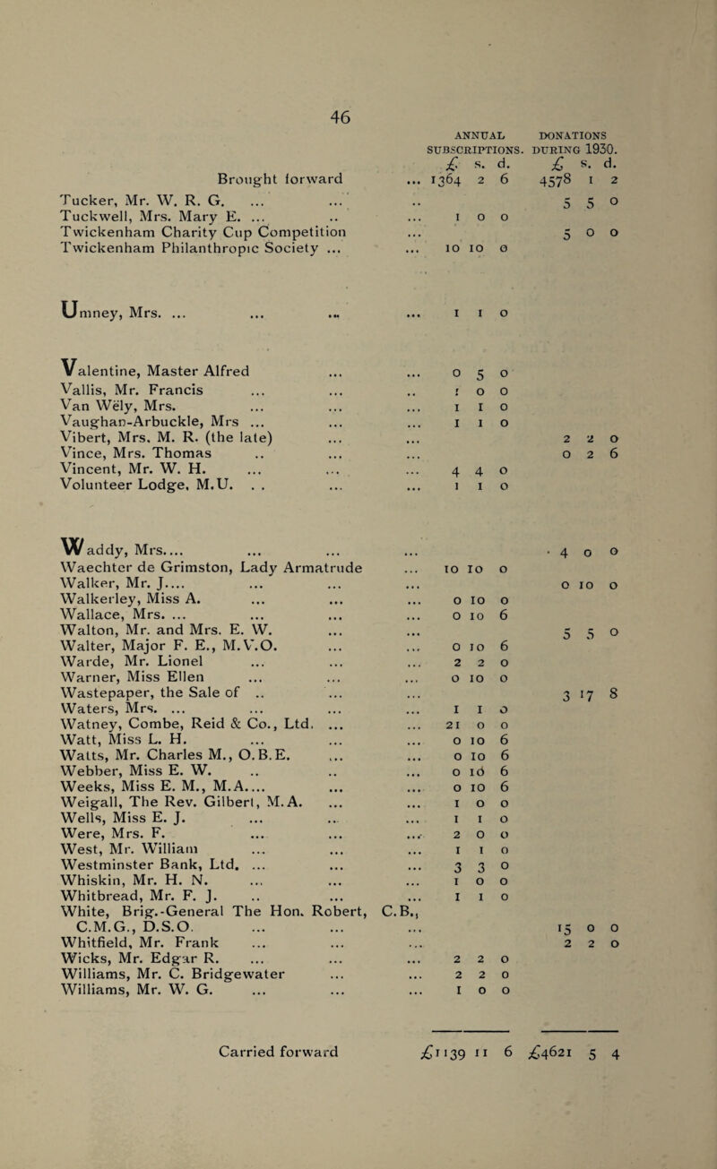 46 Brought forward Tucker, Mr. W. R. G. Tuckwell, Mrs. Mary E. ... Twickenham Charity Cup Competition Twickenham Philanthropic Society ... Umney, Mrs. ... Valentine, Master Alfred Vallis, Mr. Francis Van Wely, Mrs. Vaughan-Arbuckle, Mrs ... Vibert, Mrs, M. R. (the late) Vince, Mrs. Thomas Vincent, Mr. W. H. Volunteer Lodge, M.U. Waddy, Mrs.... Waechter de Grimston, Lady Armatrude Walker, Mr. J.... Walkerley, Miss A. Wallace, Mrs. ... Walton, Mr. and Mrs. E. W. Walter, Major F. E., M.V.O. Warde, Mr. Lionel Warner, Miss Ellen Wastepaper, the Sale of .. Waters, Mrs. ... Watney, Combe, Reid & Co., Ltd. ... Watt, Miss L. H. Watts, Mr. Charles M., O. B.E. Webber, Miss E. W. Weeks, Miss E. M., M.A.... Weigall, The Rev. Gilbert, M.A. Wells, Miss E. J. Were, Mrs. F. West, Mr. William Westminster Bank, Ltd. ... Whiskin, Mr. H. N. Whitbread, Mr. F. J. White, Brig.-General The Hon. Robert, C.M.G., D.S.O. Whitfield, Mr. Frank Wicks, Mr. Edgar R. Williams, Mr. C. Bridgewater Williams, Mr. W. G. ANNUAL DONATIONS SUBSCRIPTIONS. DURING 1930. £ s. d. £ s. d. ... 1364 2 6 4578 1 2 .. 5 5 0 1 0 0 ... 5 0 0 10 10 0 ... 1 1 0 0 5 0 r 0 0 I 1 0 I 1 0 . •. 2 2 0 ... 0 2 6 4 4 0 ... 1 1 0 • 4 0 0 10 10 0 ... 0 10 0 ... 0 10 0 0 10 6 ... 5 5 0 0 10 6 2 2 0 ... 0 10 0 3 17 8 1 1 0 21 0 0 0 10 6 ... 0 10 6 ... 0 id 6 ... 0 10 6 ... 1 0 0 1 1 0 ... 2 0 0 ... 1 1 0 3 3 0 1 0 0 1 1 0 C. B,, r5 0 0 ... 2 2 0 2 2 0 2 2 0 1 0 0