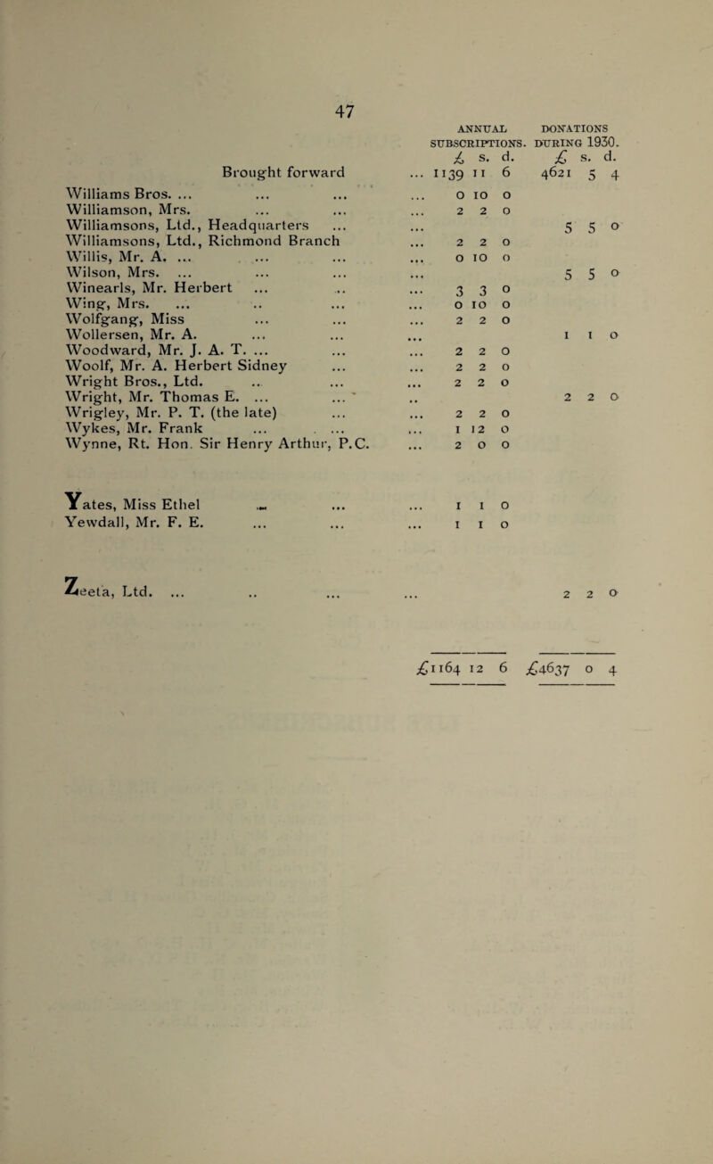 Brought forward Williams Bros. ... Williamson, Mrs. Williamsons, Ltd., Headquarters Williamsons, Ltd., Richmond Branch Willis, Mr. A. ... Wilson, Mrs. Winearls, Mr. Herbert Wing, Mrs. Wolfgang, Miss Wollersen, Mr. A. Woodward, Mr. J. A. T. ... Woolf, Mr. A. Herbert Sidney Wright Bros., Ltd. Wright, Mr. Thomas E. ... ... ' Wrigley, Mr. P. T. (the late) Wykes, Mr. Frank ... . ... Wynne, Rt. Hon. Sir Henry Arthur, P.C. Yates, Miss Ethel Yewdall, Mr. F. E. ANNUAL SUBSCRIPTIONS. £ S. d. i139 ii 6 o 10 o 220 220 o 10 o 3 3 0 o 10 o 2 2 0 2 2 0 2 2 0 2 2 0 2 2 0 1 12 O 2 0 0 I I O I I O DONATIONS DURING 1930. £ S. d. 4621 5 4 5 5 0 5 5 0 1 I o 2 2 0 2 2 O