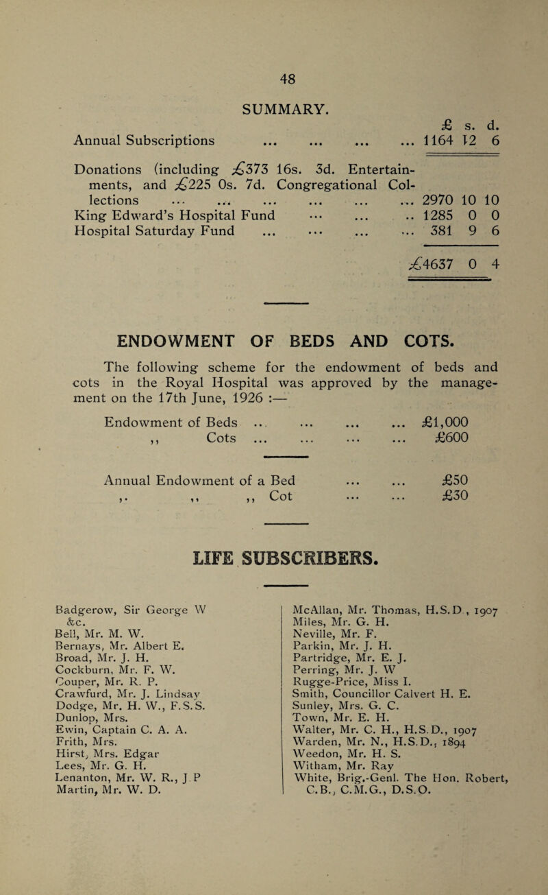 SUMMARY. £ s. d. Annual Subscriptions ... 1164 12 6 Donations (including £575 16s. 3d. Entertain- ments, and £225 0s. 7d. Congregational Col- lections ••• ••• ••• ••• ••• ... 2970 10 10 King Edward’s Hospital Fund .. 1285 0 0 Hospital Saturday Fund ... 381 9 6 ^4637 0 4 ENDOWMENT OF BEDS AND COTS. The following scheme for the endowment of beds and cots in the Royal Hospital was approved by the manage¬ ment on the 17th June, 1926 :— Endowment of Beds ... ... ... ... £1,000 ,, Cots ... ... ... ... J;600 Annual Endowment of a Bed Cot 1 * J 5 £50 £30 LIFE SUBSCRIBERS. Badgerow, Sir George W &C • Bell, Mr. M. W. Bernays, Mr. Albert E. Broad, Mr. J. H. Cockburn, Mr. F. W. Couper, Mr. R. P. Crawfurd, Mr. J. Lindsav Dodge, Mr. H. W., F.S.S. Dunlop, Mrs. Evvin, Captain C. A. A. Frith, Mrs. Hirst; Mrs. Edgar Lees, Mr. G. H. Lenanton, Mr. W. R., J P Martin, Mr. W. D. Me Allan, Mr. Thomas, H.S.D , 1907 Miles, Mr. G. H. Neville, Mr. F. Parkin, Mr. J. H. Partridge, Mr. E. J. Perring, Mr. J. W Rugge-Price, Miss I. Smith, Councillor Calvert H. E. Sunley, Mrs. G. C. Town, Mr. E. H. Walter, Mr. C. H., H.S.D., 1907 Warden, Mr. N., H.S.D., 1894 Weedon, Mr. H. S. Witham, Mr. Ray White, Brig.-Genl. The Hon. Robert, C. B., C.M.G., D. S.O.