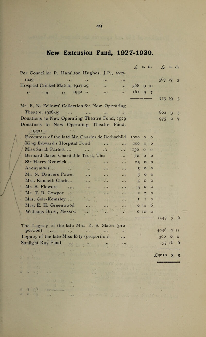 New Extension Fund, 1927-1930. £ s. d. Per Councillor P. Hamilton Hughes, J.P., 1927- 1929 Hospital Cricket Match, 1927-29 1930 ... Mr. E. N. Fellows’ Collection for New Operating Theatre, 1928-29 Donations to New Operating Theatre Fund, 1929 Donations to New Operating Theatre Fund, 1930j— Executors of the late Mr. Charles de Rothschild King Edward’s Hospital Fund Miss Sarah Parlett ... Bernard Baron Charitable Trust, The Sir Harry Renwick ... Anonymous... Mr. N. Danvers Power Mrs. Kenneth Clark... Mr. S, Flowers .... Mr. T. R. Cowper ... Mrs. Cole-Kemsley ... Mrs. E. H. Greenwood . Williams Bros , Messrs. • » t « 11 The Legacy of the late Mrs. R. S. Slater (pro¬ portion) Legacy of the late Miss Etty (proportion) Sunlight Ray Fund 568 161 9 JO 9 7 IOOO 0 0 200 0 0 150 0 0 50 0 0 25 0 0 5 0 0 5 0 0 5 0 0 5 0 0 2 2 0 1 1 0 0 10 6 0 10 0 £ s. d. 567 J7 3 729 19 5 802 975 3 2 M49 3 7 4048 3°° 137 16 o 11 o o £9010 3 5 o o