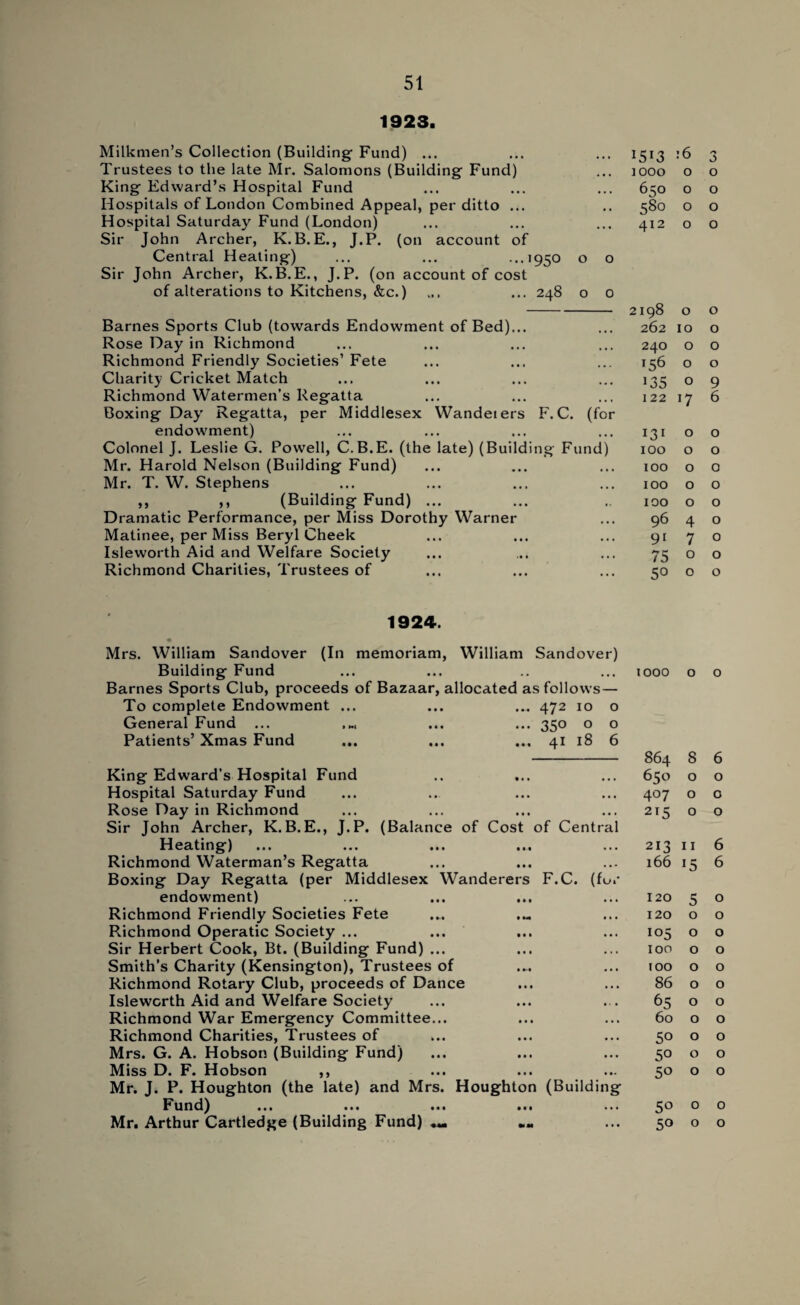 1923. Milkmen’s Collection (Building- Fund) ... Trustees to the late Mr. Salomons (Building Fund) King Edward’s Hospital Fund Hospitals of London Combined Appeal, per ditto ... Hospital Saturday Fund (London) Sir John Archer, K.B.E., J.P. (on account of Central Heating) ... ... ...J950 o o Sir John Archer, K.B.E., J.P. (on account of cost of alterations to Kitchens, &c.) ... ... 248 o 0 Barnes Sports Club (towards Endowment of Bed)... Rose Day in Richmond Richmond Friendly Societies’ Fete Charity Cricket Match Richmond Watermen’s Regatta Boxing Day' Regatta, per Middlesex Wandeiers F. C. (for endowment) Colonel J. Leslie G. Powell, C.B.E. (the late) (Building Fund) Mr. Harold Nelson (Building Fund) Mr. T. W. Stephens ,, ,, (Building Fund) ... Dramatic Performance, per Miss Dorothy Warner Matinee, per Miss Beryl Cheek Isleworth Aid and Welfare Society Richmond Charities, Trustees of 15r3 :6 3 1000 o o 650 o o 580 o o 412 o o 198 0 0 262 10 0 240 0 0 *56 0 0 135 0 9 122 17 6 131 0 0 100 0 0 100 0 0 100 0 0 100 0 0 96 4 0 91 7 0 75 0 0 50 0 0 1924. Mrs. William Sandover (In memoriam, William Sandover) Building Fund Barnes Sports Club, proceeds of Bazaar, allocated as follows — To complete Endowment ... ... ... 472 10 o General Fund ... .... ... ... 350 o o Patients’ Xmas Fund ... ... ... 41 18 6 King Edward’s Hospital Fund .. ... Hospital Saturday Fund Rose Day in Richmond Sir John Archer, K.B.E., J.P. (Balance of Cost of Central Heating) ... ... ... ... Richmond Waterman’s Regatta Boxing Day Regatta (per Middlesex Wanderers F.C. (fur endowment) Richmond Friendly Societies Fete Richmond Operatic Society ... Sir Herbert Cook, Bt. (Building Fund) ... Smith’s Charity (Kensington), Trustees of Richmond Rotary Club, proceeds of Dance Isleworth Aid and Welfare Society Richmond War Emergency Committee... Richmond Charities, Trustees of Mrs. G. A. Hobson (Building Fund) Miss D. F. Hobson ,, Mr. J. P. Houghton (the late) and Mrs. Houghton (Building Fund) ... ... ... ... ... Mr. Arthur Cartledge (Building Fund) 1000 o o 864 8 6 650 0 0 407 0 0 2I5 0 0 213 11 6 166 15 6 120 5 0 120 0 0 105 0 0 100 0 0 TOO 0 0 86 0 0 65 0 0 60 0 0 50 0 0 50 0 0 50 0 0 5° 0 0 50 0 0