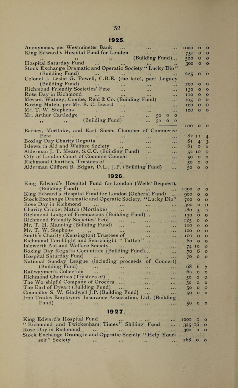 1925. Anonymous, per Westminster Bank King- Edward’s Hospital Fund for London ,, ,, ,, (Building Fund)... Hospital Saturday Fund ... ... ;.. Stock Exchange Dramatic and Operatic Society “ Lucky Dip ” (Building Fund) Colonel J. Leslie G. Powell, C. B.E. (the late', part Legacy (Building Fund) Richmond Friendly Societies’ Fete Rose Day in Richmond Messrs. Watney, Combe, Reid & Co. (Building Fund) Boxing Match, per Mr. B. C. Izzard Mr. T. W. Stephens Mr. Arthur Cartledge .. ... ... 50 o o ,, ,, (Building Fund) ... 50 o o Barnes, Mortlake, and East Sheen Chamber of Commerce Fete Boxing Day Charity Regatta Isleworth Aid and Welfare Society Alderman J. T. Mears, S.C.C. (Building Fund) City of London Court of Common Council . . Richmond Charities, Trustees of Alderman Clifford B. Edgar, D.L., J. P. (Building Fund) 1926. King Edward’s Hospital Fund for London (Wells' Bequest), (Building Fund) King Edward's Hospital Fund for London (General Fund) Stock Exchange Dramatic and Operatic Society, “ Luc ky Dip’’ Rose Day in Richmond Charity Cricket Match (Mortlake) Richmond Lodge of Freemasons (Building Fund).., Richmond Friendly Societies’ Fete Mr. T. H. Manning (Building Fund) Mr. T. W. Stephens ,, Smith’s Charity (Kensington) Trustees of Richmond Torchlight and Searchlight “Tattoo”... Isleworth Aid and Welfare Society Boxing Day Regatta Committee (Building Fund).., Hospital Saturday Fund National Sunday League (including proceeds of Concert) (Building Fund) Railwaymen's Collection .;. Richmond Charities (Trustees of) The Worshipful Company of Grocers ... The Earl of Dysart (Building Fund) .... Councillor S. W. Gladwell J.P. (Building Fund) Iron Trades Employers’ Insurance Association, Ltd. (Building Fund) 1927. * > » : » * King Edward s Hospital Fund , ... . ... “Richmond and Twickenham Times” Shilling Fund Rose Day in Richmond, ... . . ... ..... ,.t Stock Exchange Dramatic and Operatic Society “Help Your¬ self” Society 1000 O 0 750 O 0 5°° O 0 300 O 0 225 O 0 200 0 0 130 0 0 110 0 0 J05 0 0 100 0 0 TOO 0 a 100 o o 82 11 4 81 4 3 Si 0 0 52 10 0 50 0 0 50 0 0 5° 0 0 1000 0 * 0 900 0 0 700 0 0 3°° 0 0 180 5 3 130 0 O I25 0 O 100 0 O ICO 0 O 100 0 O 80 0 O 74 10 O 70 8 O 70 0 O 68 6 7 60 0 0 50 0 0 50 0 0 50 0 0 5° 0 0 50 0 0 1000 0 0 16 0 300 0 0 268 j * 0 0