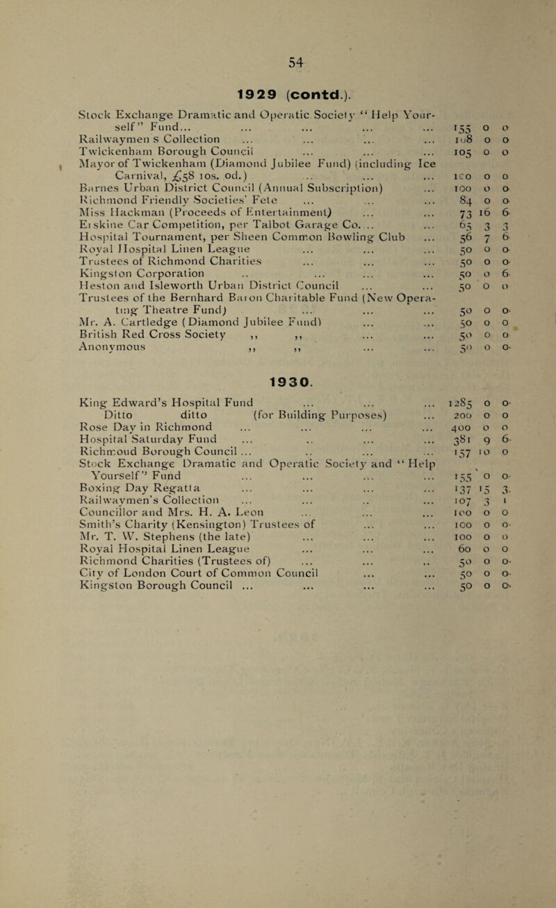 « 1929 (contd.). Stock Exchange Dramatic and Operatic Society “ Help Your¬ self” Fund... Railwaymen s Collection Twickenham Borough Council Mayor of Twickenham (Diamond Jubilee Fund) (including Ice Carnival, ^58 10s. od.) Barnes Urban District Council (Annual Subscription) Richmond Friendly Societies’ Fete Miss Hackman (Proceeds of Entertainment) Eiskine Car Competition, per Talbot Garage Co. .. Hospital Tournament, per Sheen Common Bowling Club Royal Hospital Linen League Trustees of Richmond Charities Kingston Corporation Heston and Isleworth Urban District Council Trustees of the Bernhard Baton Charitable Fund (New Opera¬ ting Theatre Fund) Mr. A. Cartledge (Diamond Jubilee Fund) British Red Cross Society ,, ,, Anonymous ,, ,, 155 0 O i u8 0 0 O CJl 0 0 ICO 0 0 TOO 0 0 84 0 0 / J 16 6 65 3 3 56 7 6 50 0 0 50 0 0 5° 0 6 50 0 0 50 0 O' 50 0 0 5° 0 0 5° 0 o- 1930. King Edward’s Hospital Fund Ditto ditto (for Building Purposes) Rose Dav in Richmond * Hospital Saturday Fund Richmoud Borough Council ... Stock Exchange Dramatic and Operatic Societj Yourself’’ Fund Boxing Day Regatta Railwaymen’s Collection Councillor and Mrs. H. A. Leon Smith’s Charity (Kensington) Trustees of Mr. T. VV. Stephens (the late) Royal Hospital Linen League Richmond Charities (Trustees of) City of London Court of Common Council Kingston Borough Council ... and “ Help 1285 0 0 200 0 0 400 0 0 381 9 6 J57 1 0 0 J55 \ 0 0 ■37 *5 3. 107 3 1 100 0 0 100 0 o- 100 0 0 60 0 0 5° 0 o- 5° 0 0 50 0 O'