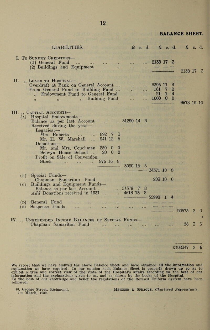 BALANCE SHEET. LIABILITIES. £ s. cl. £ s. d. £ s. cl. I. To Sundry Creditors— (1) General Fund ... ... ... ... ... ... 2138 17 3 (2) Buildings and Equipment .. ... ... ... —- - 2138 17 3 II. ,, Loans to Hospital— Overdraft at Bank on General Account ... From General Fund to Building Fund ... ,, Endowment Fund to General Fund ,, ,, ,, Building Fund 8396 11 4 161 7 2 21 1 4 1000 0 0 - 9678 19 10 III. „ Capital Accounts— (a) Hospital Endowments— Balance as per last Account Received during the year— Legacies :— Mrs. Roberts ... ... 892 7 Mr. H. W. Marshall ... 941 12 Donations— Mr. and Mrs. Couclunan 250 0 Selwyn House School ... 20 0 Profit on Sale of Conversion Stock ... ... ... 976 16 (b) Special Funds— Chapman Samaritan Fund (c) Buildings and Equipment Funds— Balance as per last Account ... Add Donations received in 1931 ... (d) General Fund (e) Suspense Funds ... 31290 14 3 3 6 0 0 8 — 3080 16 5 - 34371 10 8 203 10 0 ... 51379 7 8 ... 4618 13 8 - 55998 1 4 90573 2 0 IY. ,, Unexpended Income Balances of Special Funds— Chapman Samaritan Fund ... ... ... ... ... ... 56 3 5 £102347 2 6 \Ye report that we have audited the above Balance Sheet and have obtained all the information and explanation we have required. In our opinion such Balance Sheet is properly drawn up so as to exhibit a true and correct view of the state of the Hospital’s affairs according to the best of our information and the explanations given to us, and as shown by the books of the Hospital. To the best of our knowledge and belief the regulations of the Revised Uniform System have been followed. 40, George Street, Richmond. Metzner & Sprague, Chartered Accountants. 1st March, 1932.