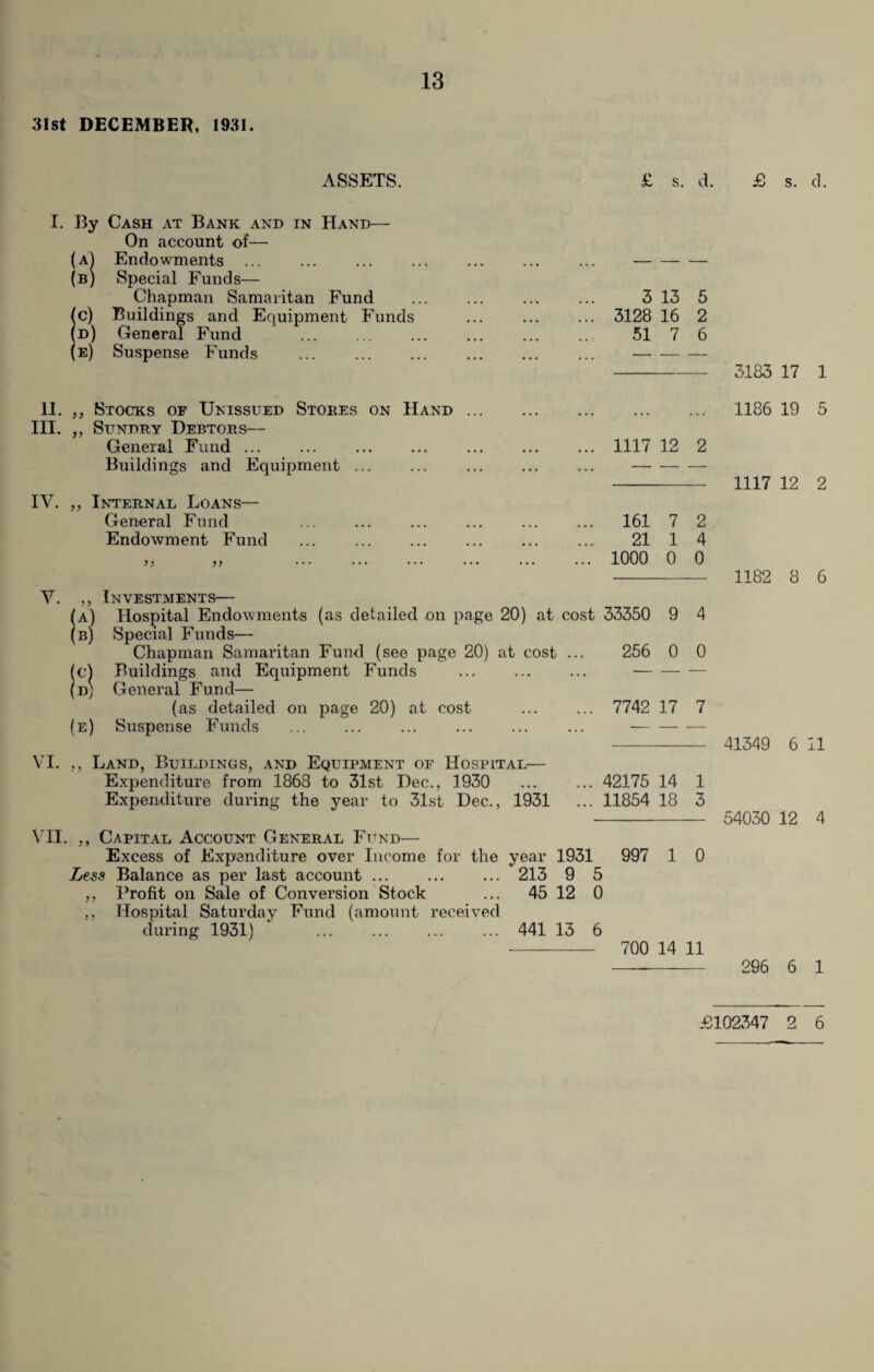 31st DECEMBER, 1931. ASSETS. £ s. d. £ s. cl. I. By Cash at Bank and in Hand— On account of— Endowments ... Special Funds— Chapman Samaritan Fund Buildings and Equipment Funds General Fund . (a (B © (e) Suspense Funds 3 13 5 3128 16 2 51 7 6 3183 17 1 II. „ Stocks of Unissued Stores on Hand. III. ,, Sundry Debtors— General Fund ... ... . . 1117 12 2 Buildings and Equipment ... ... ... ... ...- IV. ,, Internal Loans— General Fund . . ... 161 7 2 Endowment Fund . 21 1 4 ,, „ . 1000 0 0 V. ,, Investments— (a) Hospital Endowments (as detailed on page 20) at cost 33350 9 4 (b) Special Funds— Chapman Samaritan Fund (see page 20) at cost ... 256 0 0 (cl Buildings and Equipment Funds . — — — (D; General Fund— (as detailed on page 20) at cost ... ... 7742 17 7 (e) Suspense Funds . . ... — — — VI. ,, Land, Buildings, and Equipment of Hospital— Expenditure from 1868 to 31st Dec., 1930 ... ... 42175 14 1 Expenditure during the year to 31st Dec., 1931 ... 11854 18 3 VII. ,, Capital Account General Fund— Excess of Expenditure over Income for the year 1931 997 1 0 Less Balance as per last account.213 9 5 ,, Profit on Sale of Conversion Stock ... 45 12 0 ,, Hospital Saturday Fund (amount received during 1931) ... ... ... ... 441 13 6 - 700 14 11 1186 19 5 1117 12 2 1182 8 6 41349 6 11 54030 12 4 296 6 1 £102347 2 6